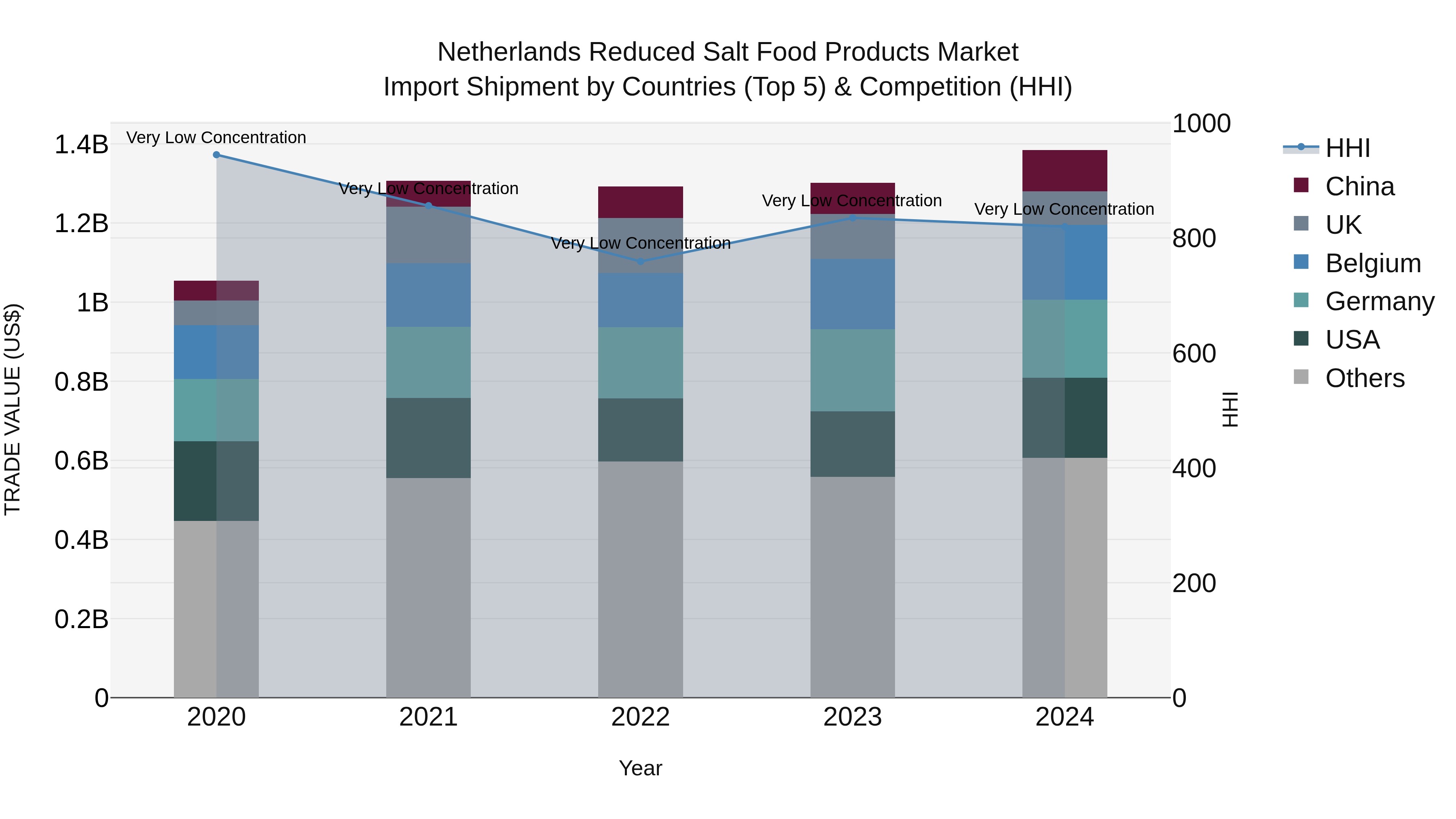 Netherlands Reduced Salt Food Products Market Import Shipment by Countries (Top 5) & Competition (HHI)