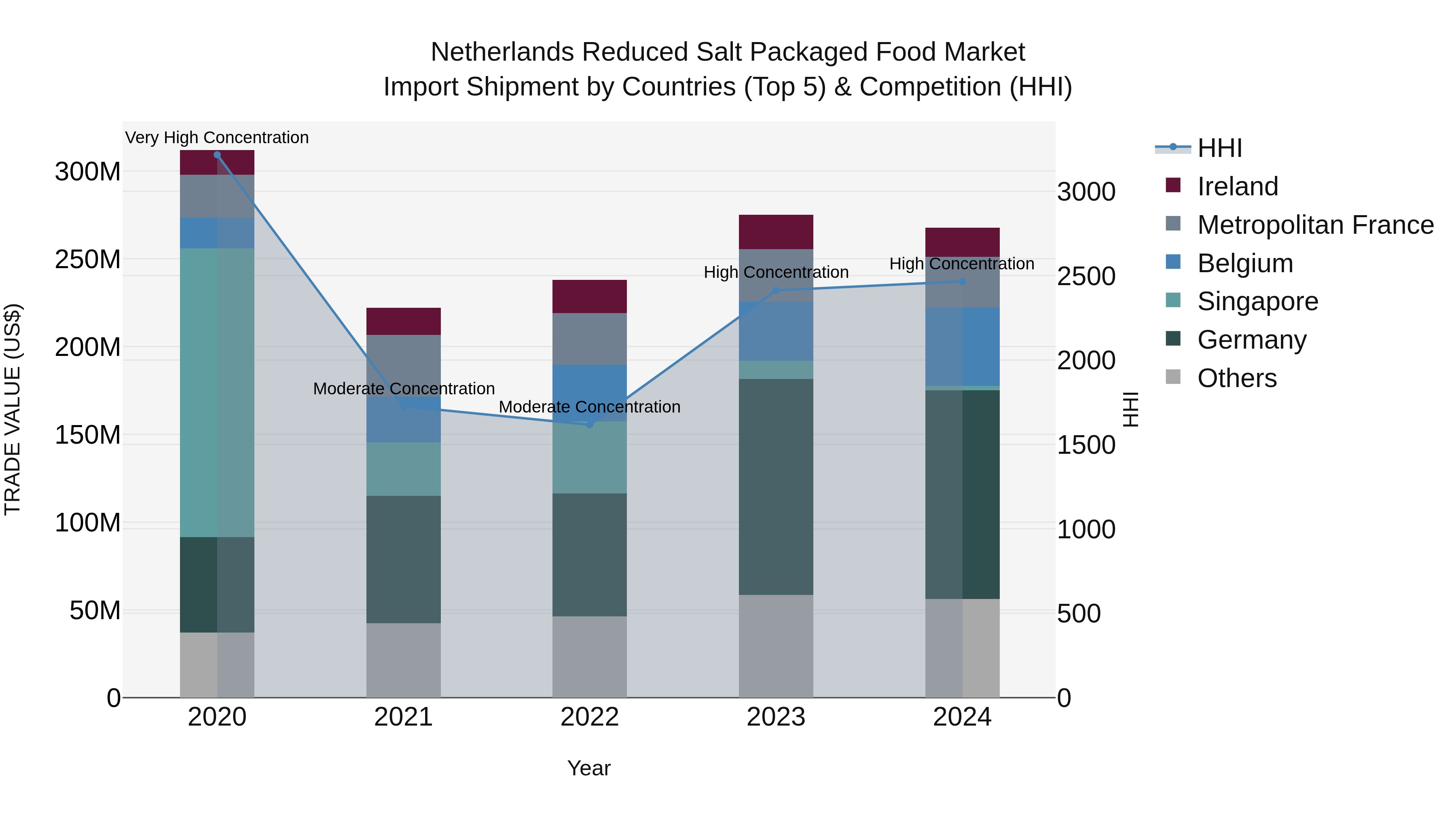 Netherlands Reduced Salt Packaged Food Market Import Shipment by Countries (Top 5) & Competition (HHI)