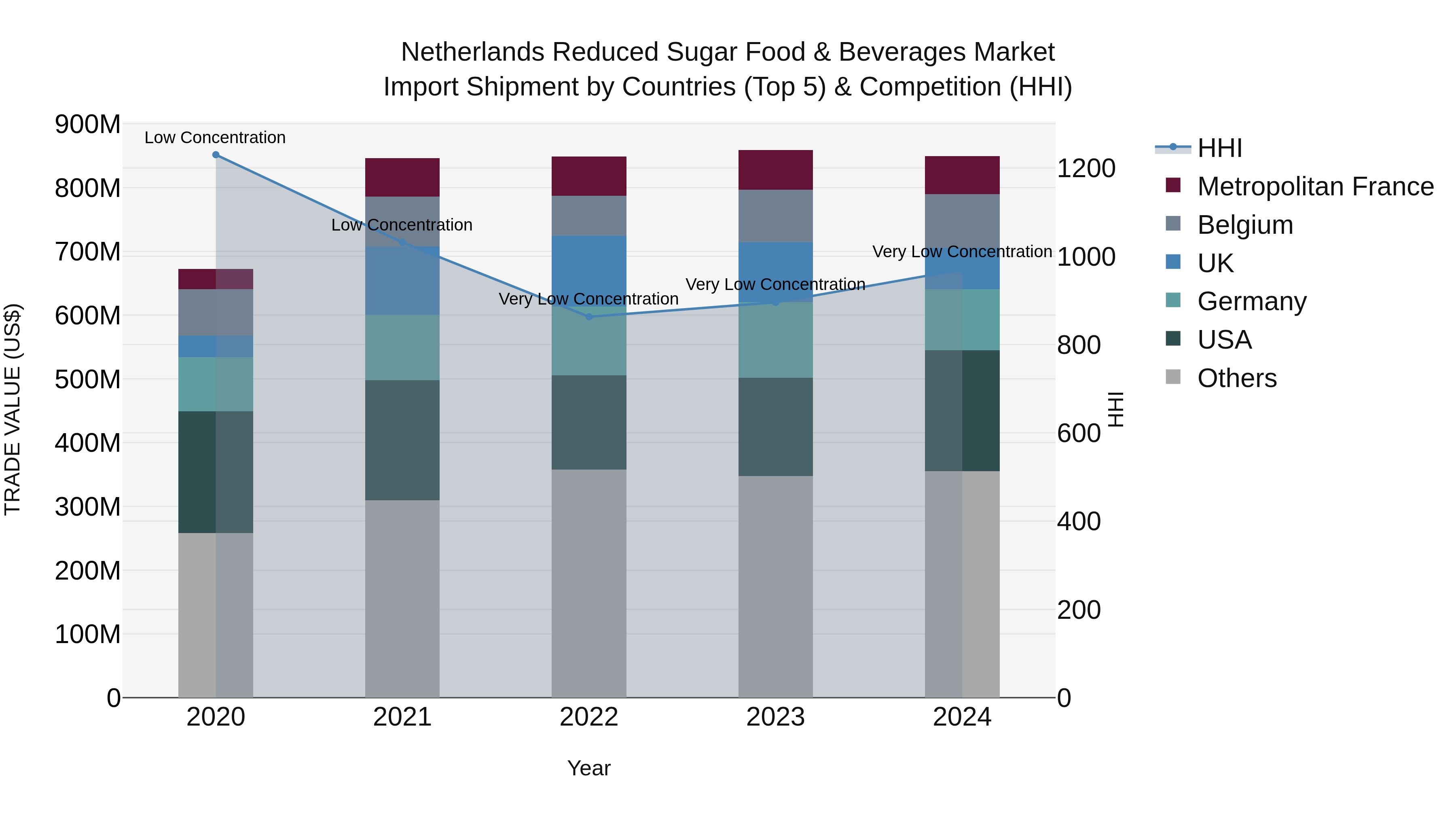 Netherlands Reduced Sugar Food & Beverages Market Import Shipment by Countries (Top 5) & Competition (HHI)