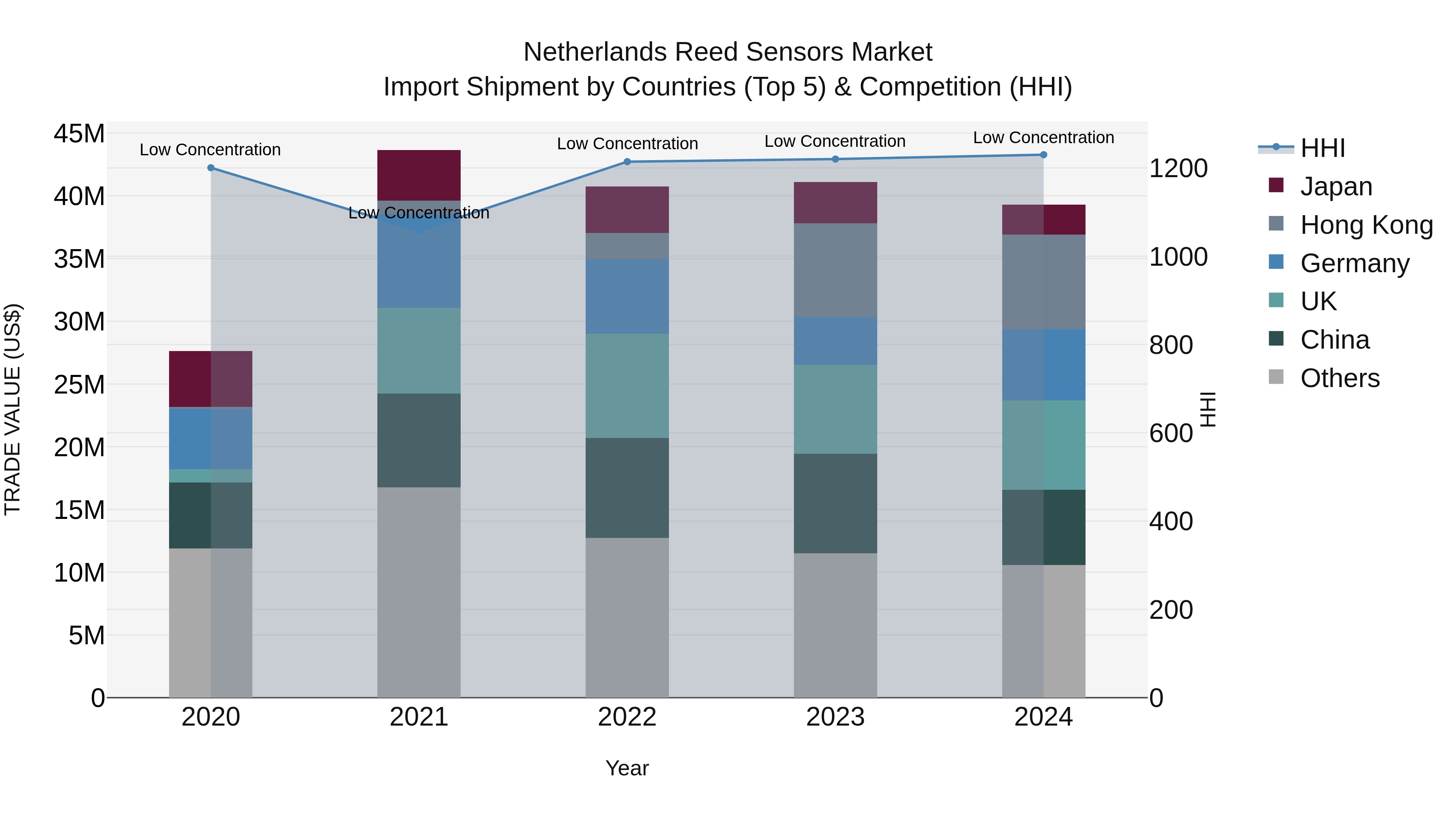 Netherlands Reed Sensors Market Import Shipment by Countries (Top 5) & Competition (HHI)
