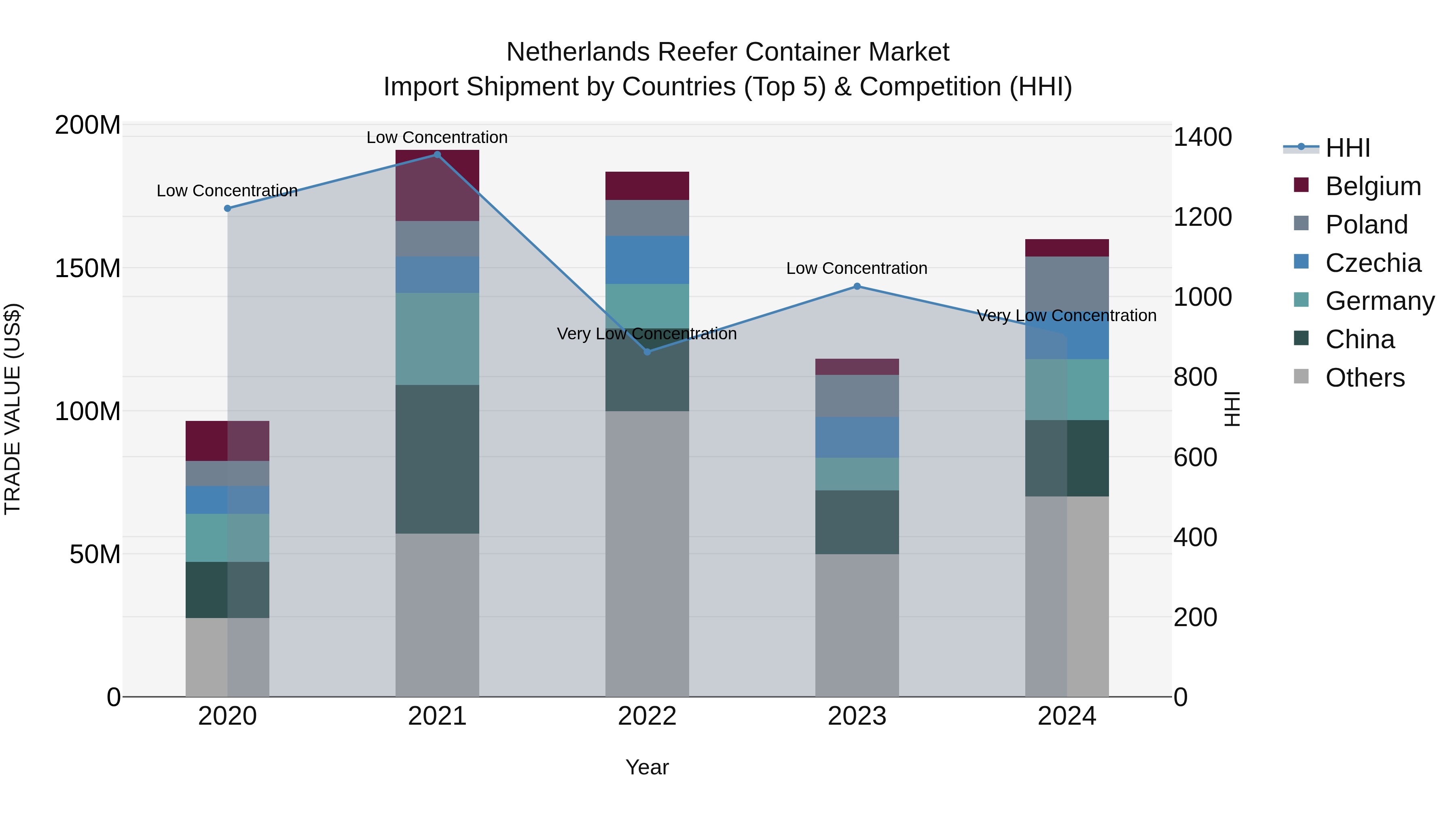 Netherlands Reefer Container Market Top 5 Importing Countries and Market Competition (HHI) Analysis