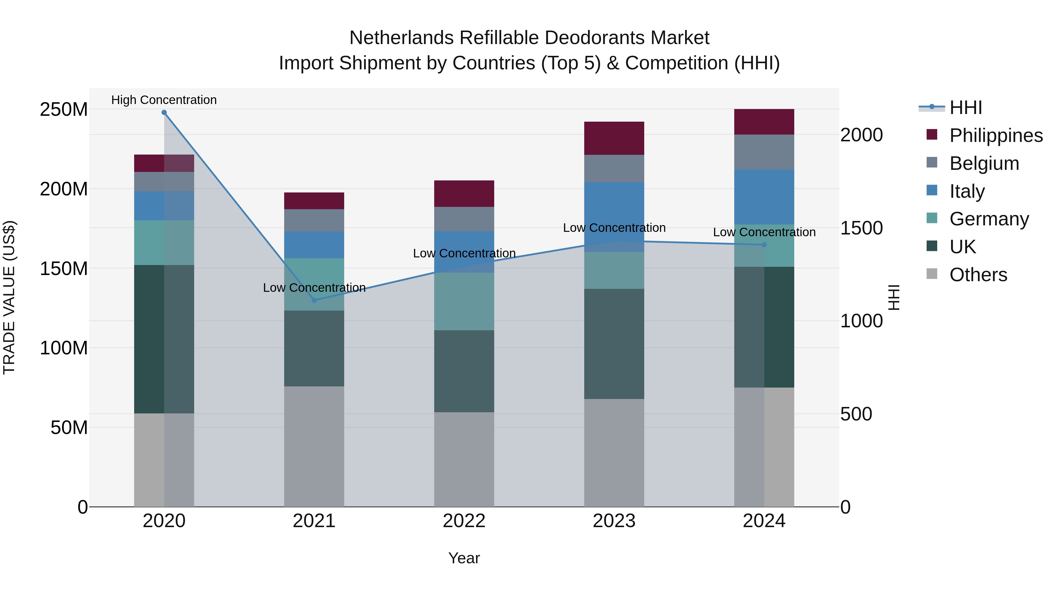 Netherlands Refillable Deodorants Market Import Shipment by Countries (Top 5) & Competition (HHI)