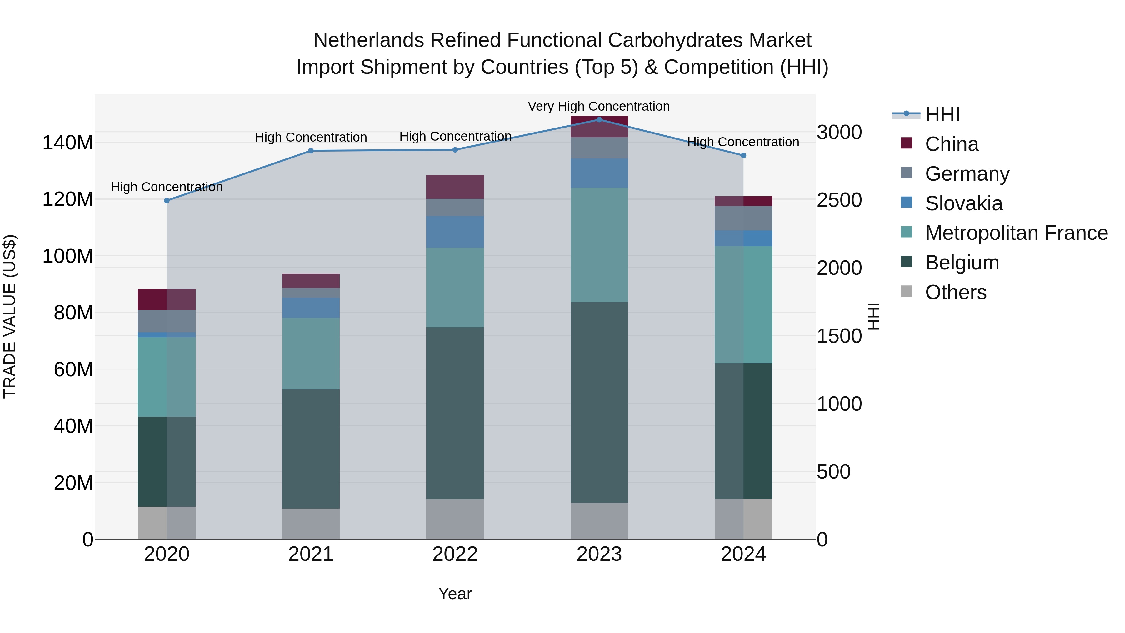 Netherlands Refined Functional Carbohydrates Market Top 5 Importing Countries and Market Competition (HHI) Analysis