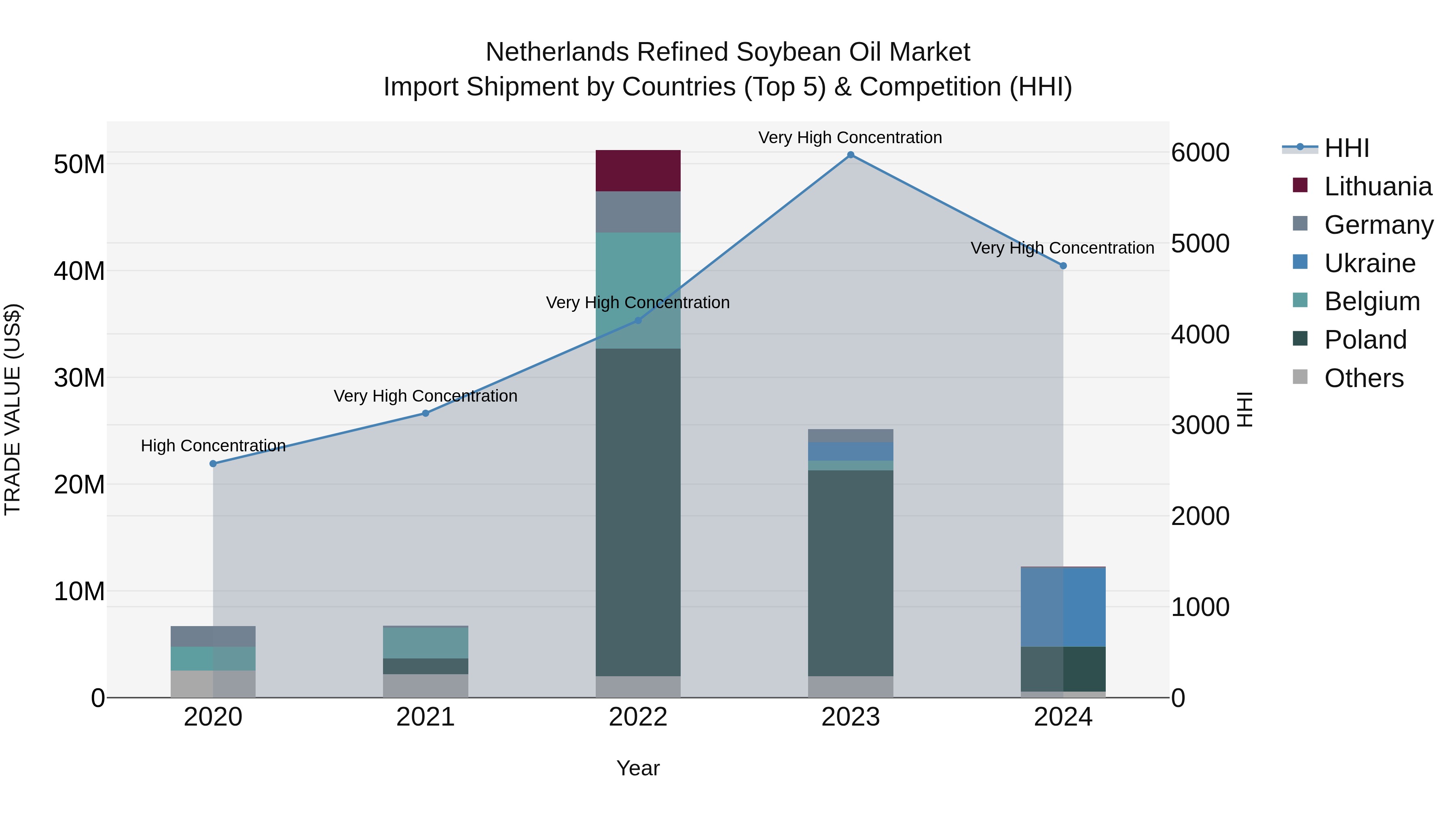 Netherlands Refined Soybean Oil Market Top 5 Importing Countries and Market Competition (HHI) Analysis