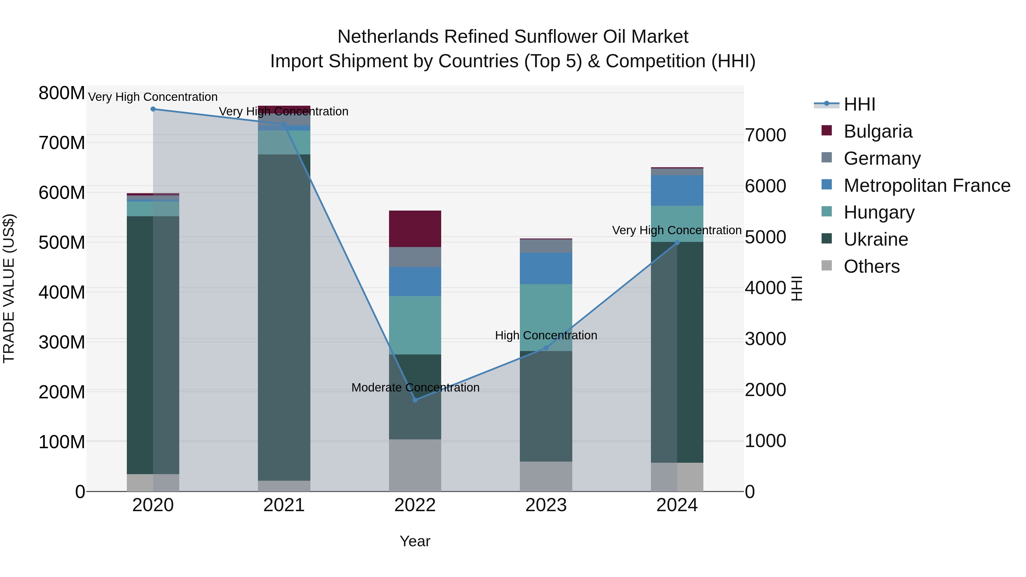 Netherlands Refined Sunflower Oil Market Top 5 Importing Countries and Market Competition (HHI) Analysis