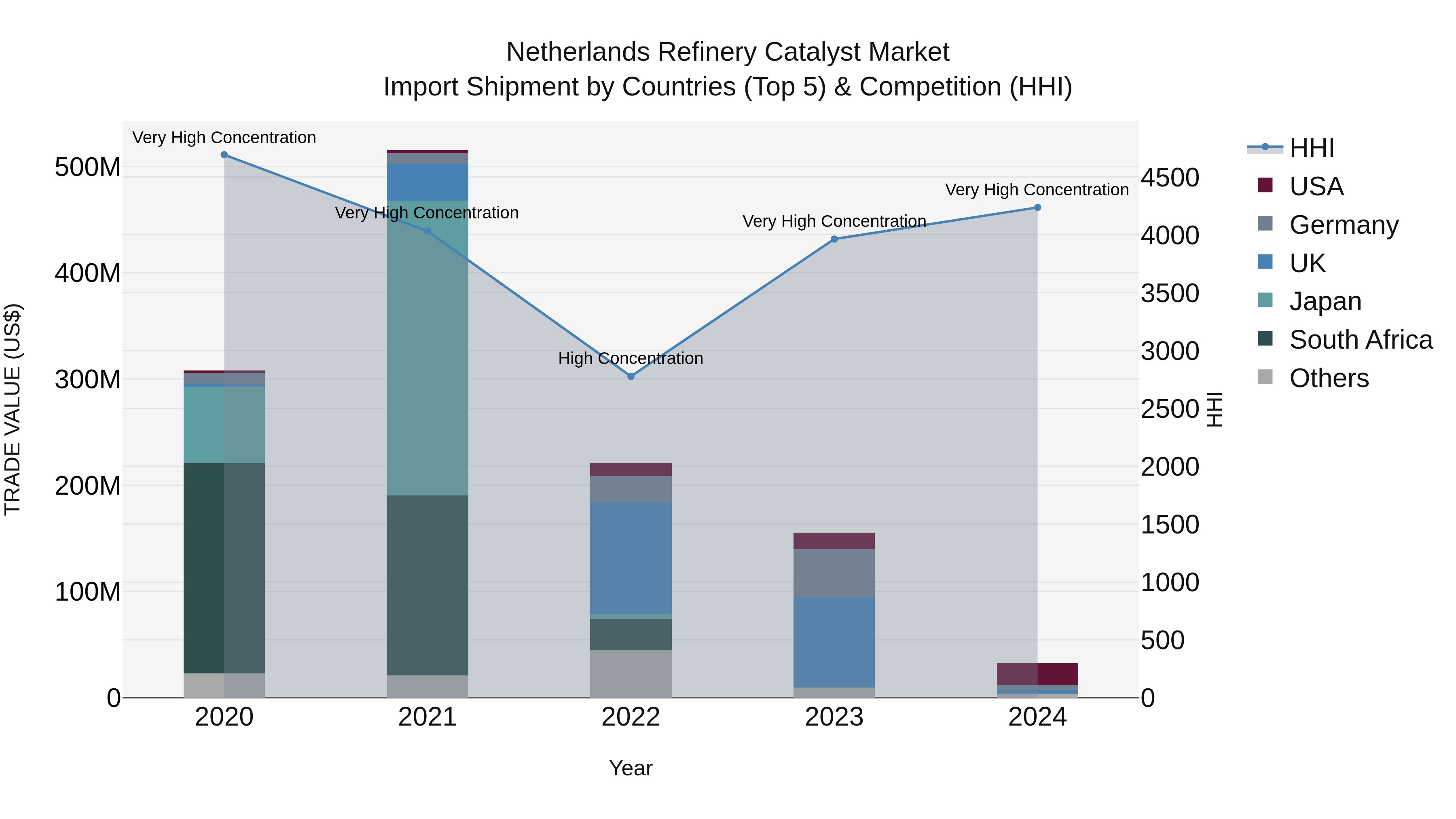 Netherlands Refinery Catalyst Market Top 5 Importing Countries and Market Competition (HHI) Analysis