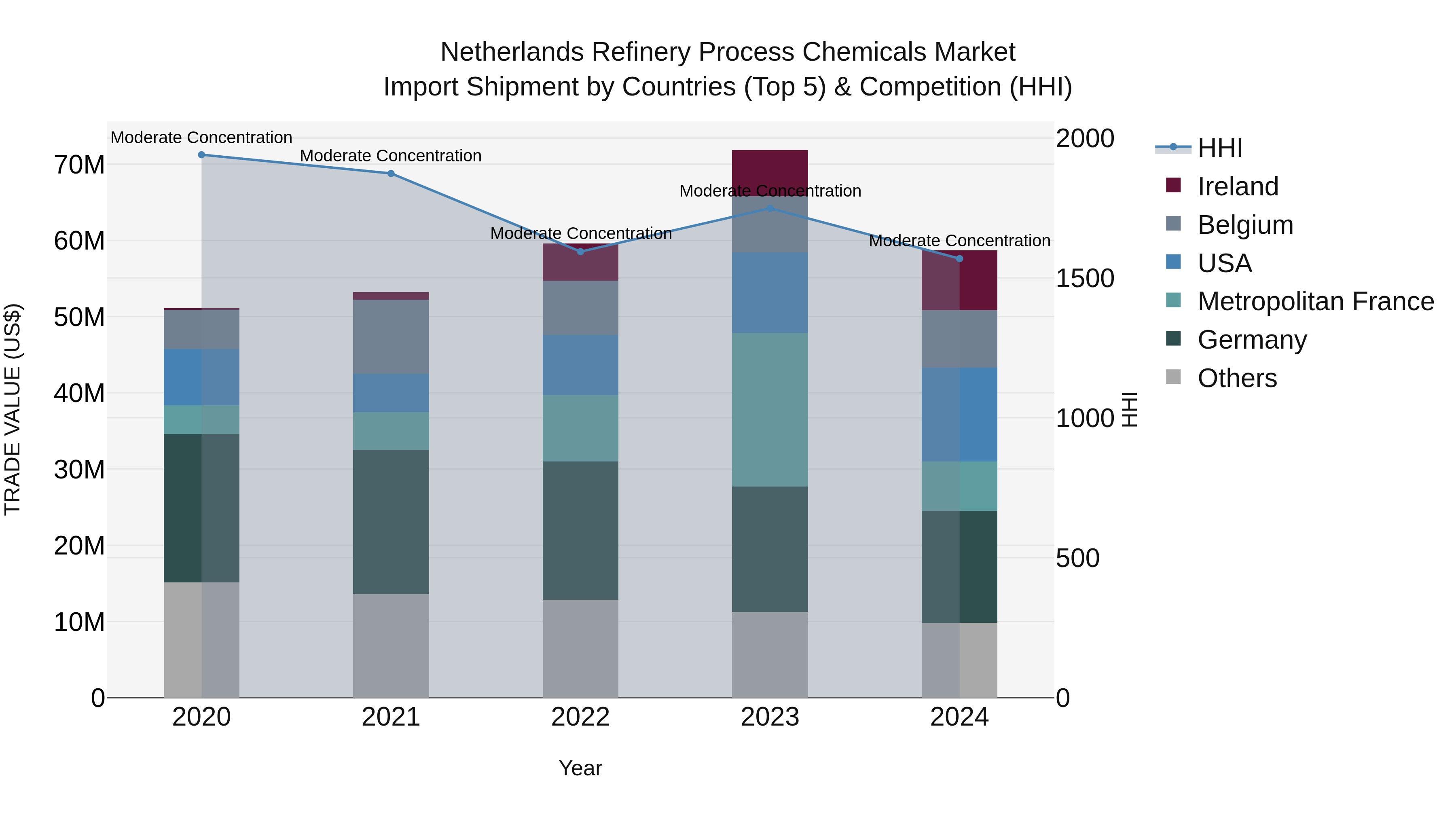 Netherlands Refinery Process Chemicals Market Import Shipment by Countries (Top 5) & Competition (HHI)