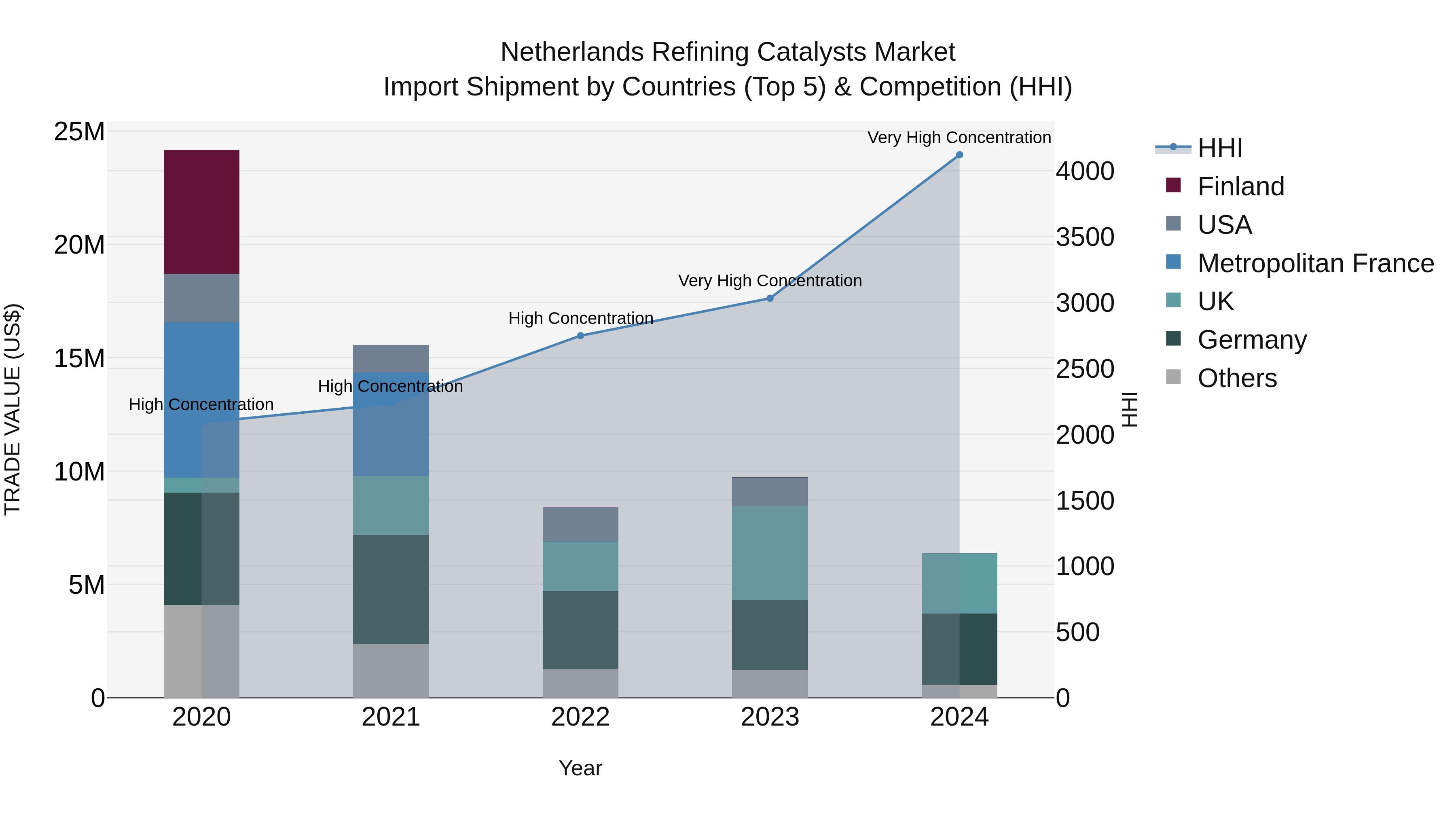 Netherlands Refining Catalysts Market Import Shipment by Countries (Top 5) & Competition (HHI)