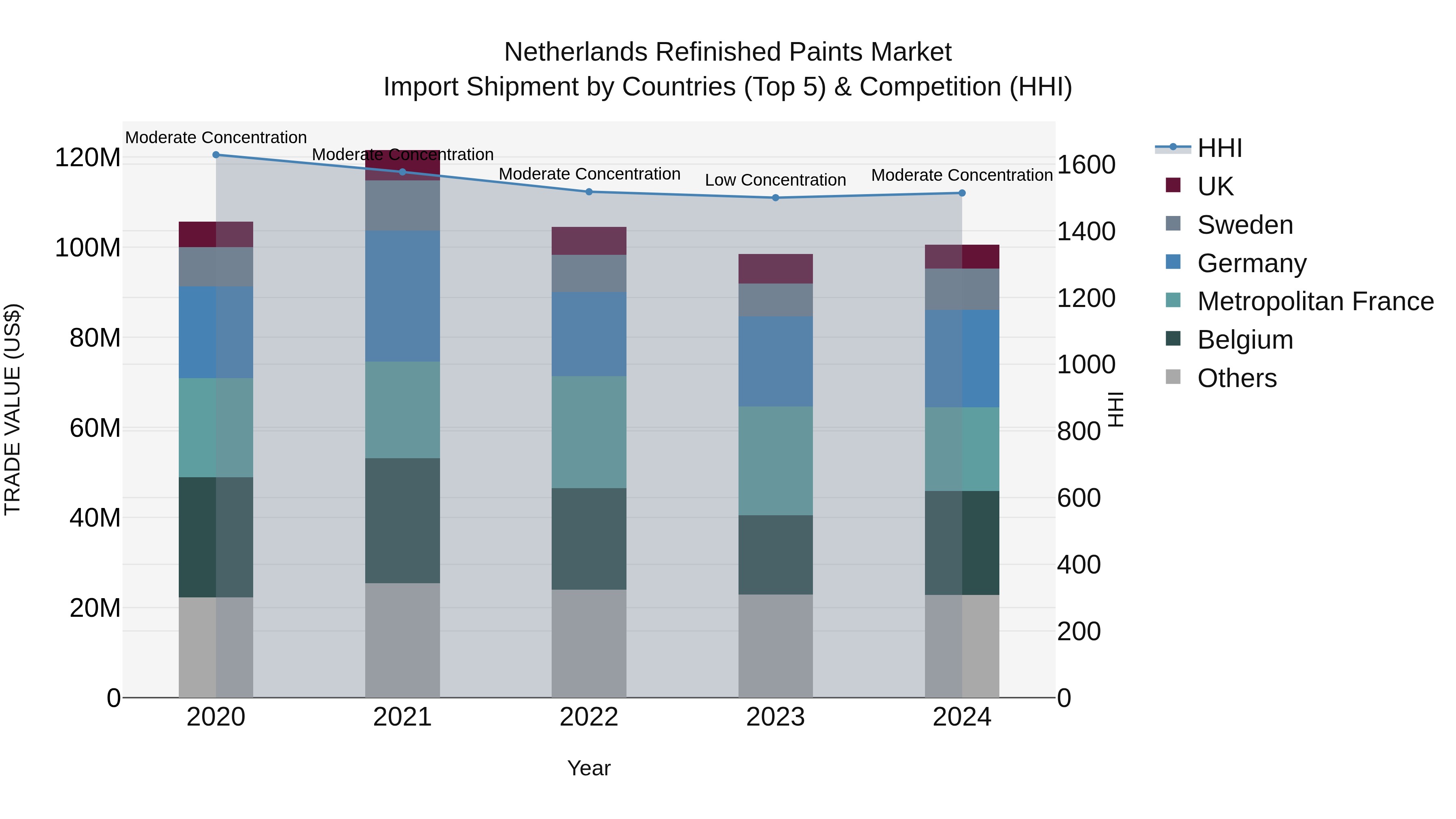Netherlands Refinished Paints Market Import Shipment by Countries (Top 5) & Competition (HHI)