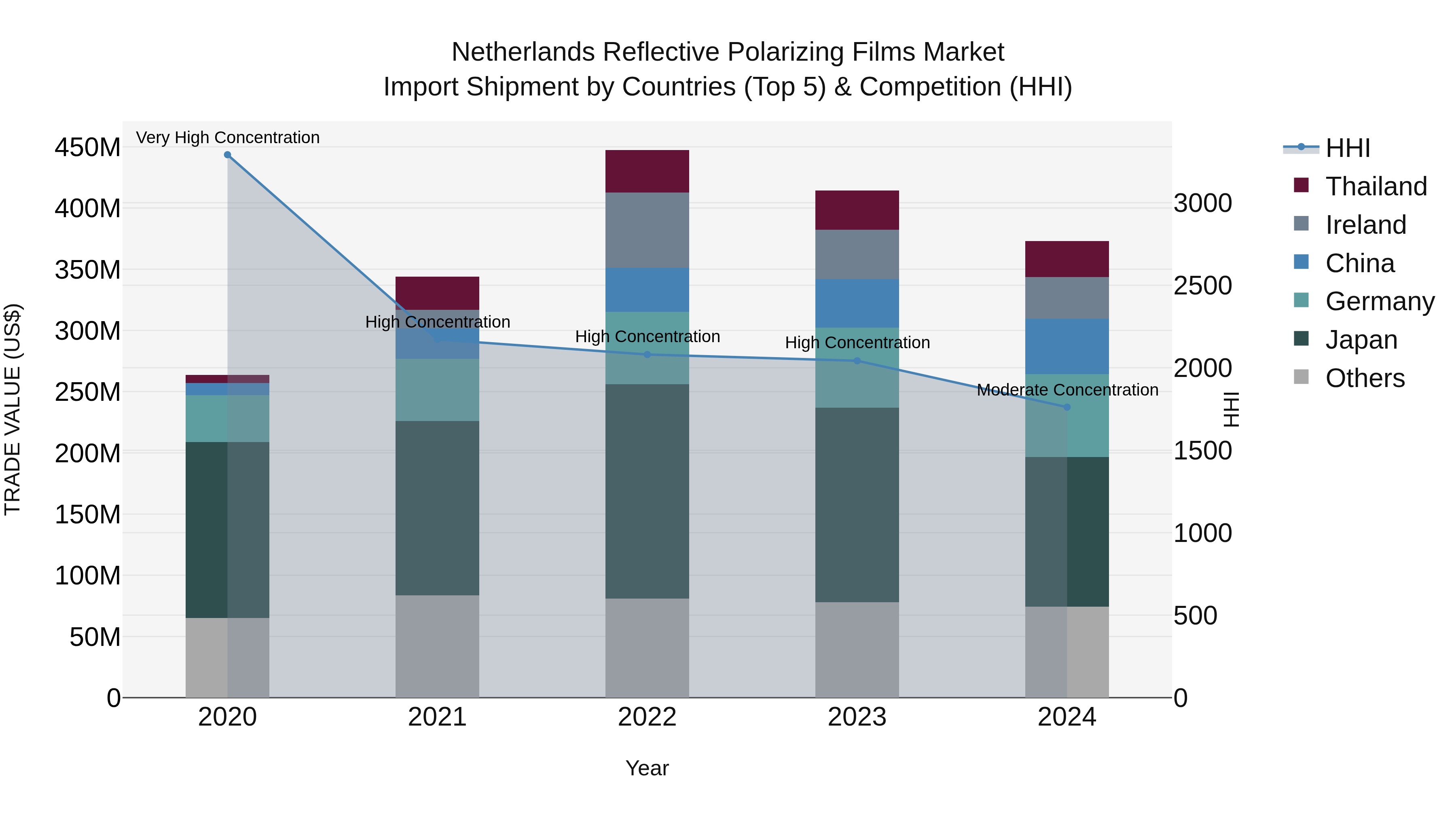 Netherlands Reflective Polarizing Films Market Top 5 Importing Countries and Market Competition (HHI) Analysis