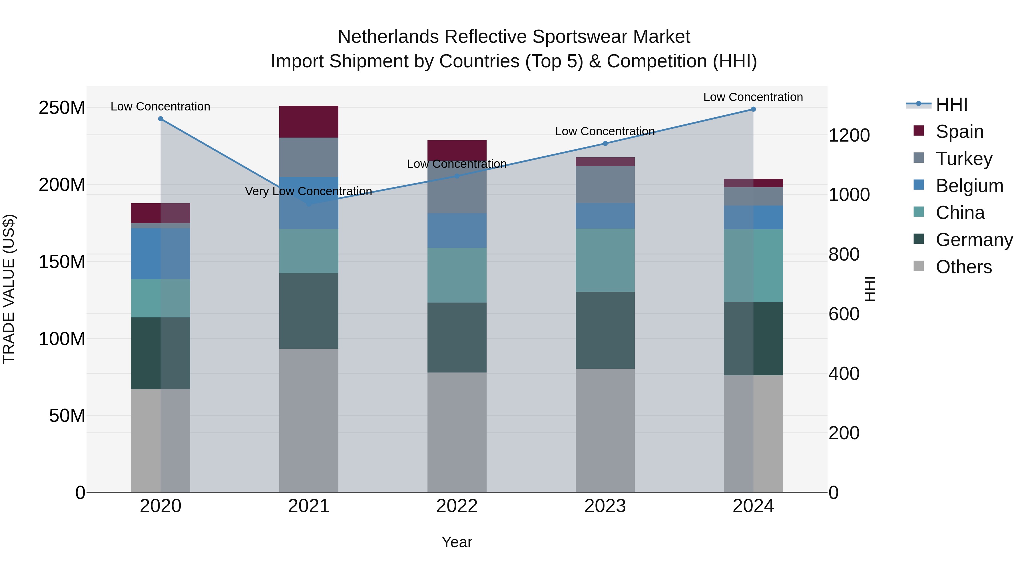 Netherlands Reflective Sportswear Market Import Shipment by Countries (Top 5) & Competition (HHI)
