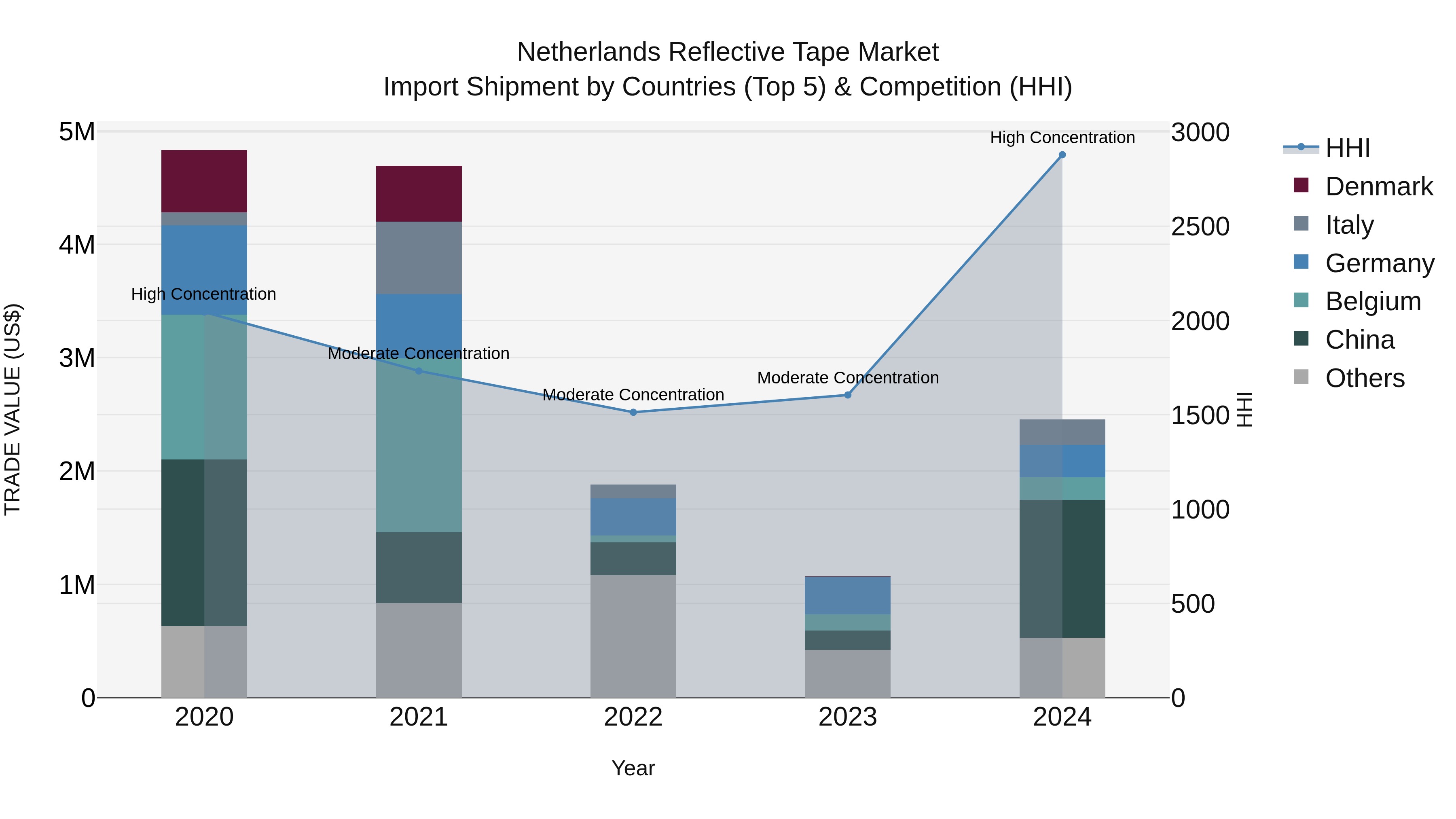 Netherlands Reflective Tape Market Top 5 Importing Countries and Market Competition (HHI) Analysis