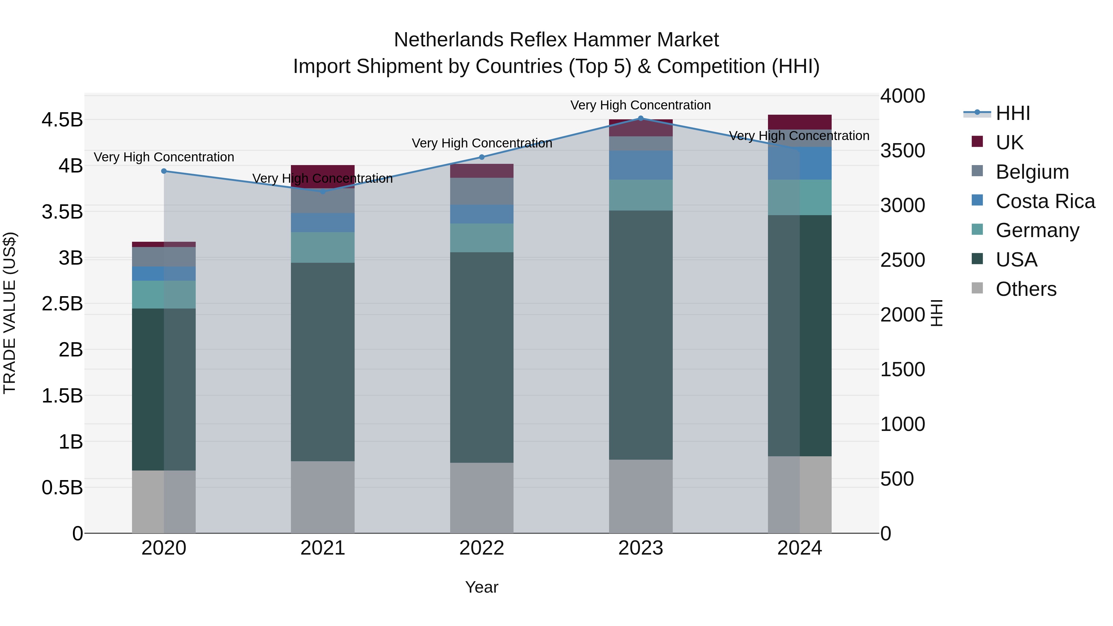 Netherlands Reflex Hammer Market Import Shipment by Countries (Top 5) & Competition (HHI)