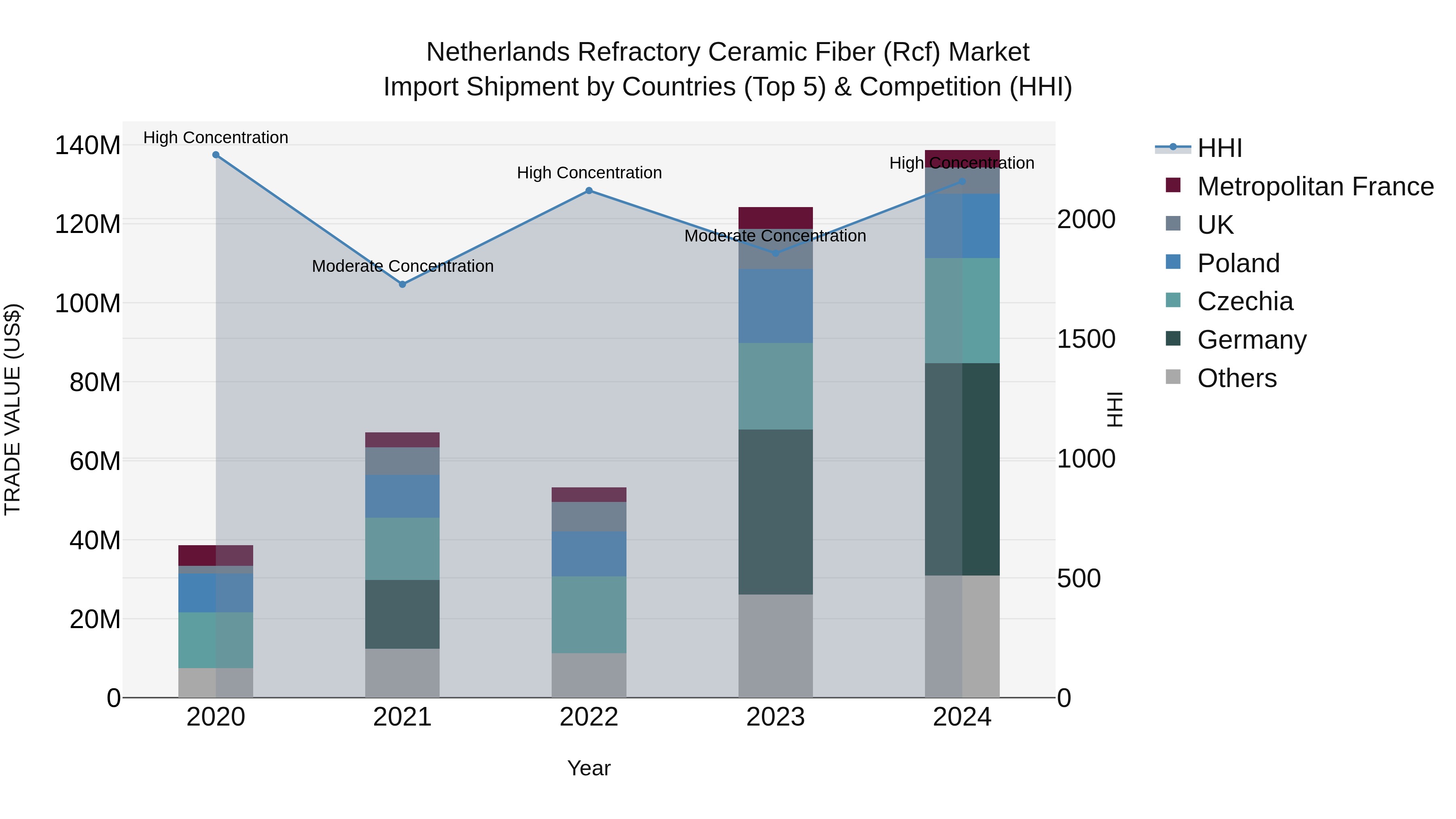 Netherlands Refractory Ceramic Fiber (rcf) Market Import Shipment by Countries (Top 5) & Competition (HHI)