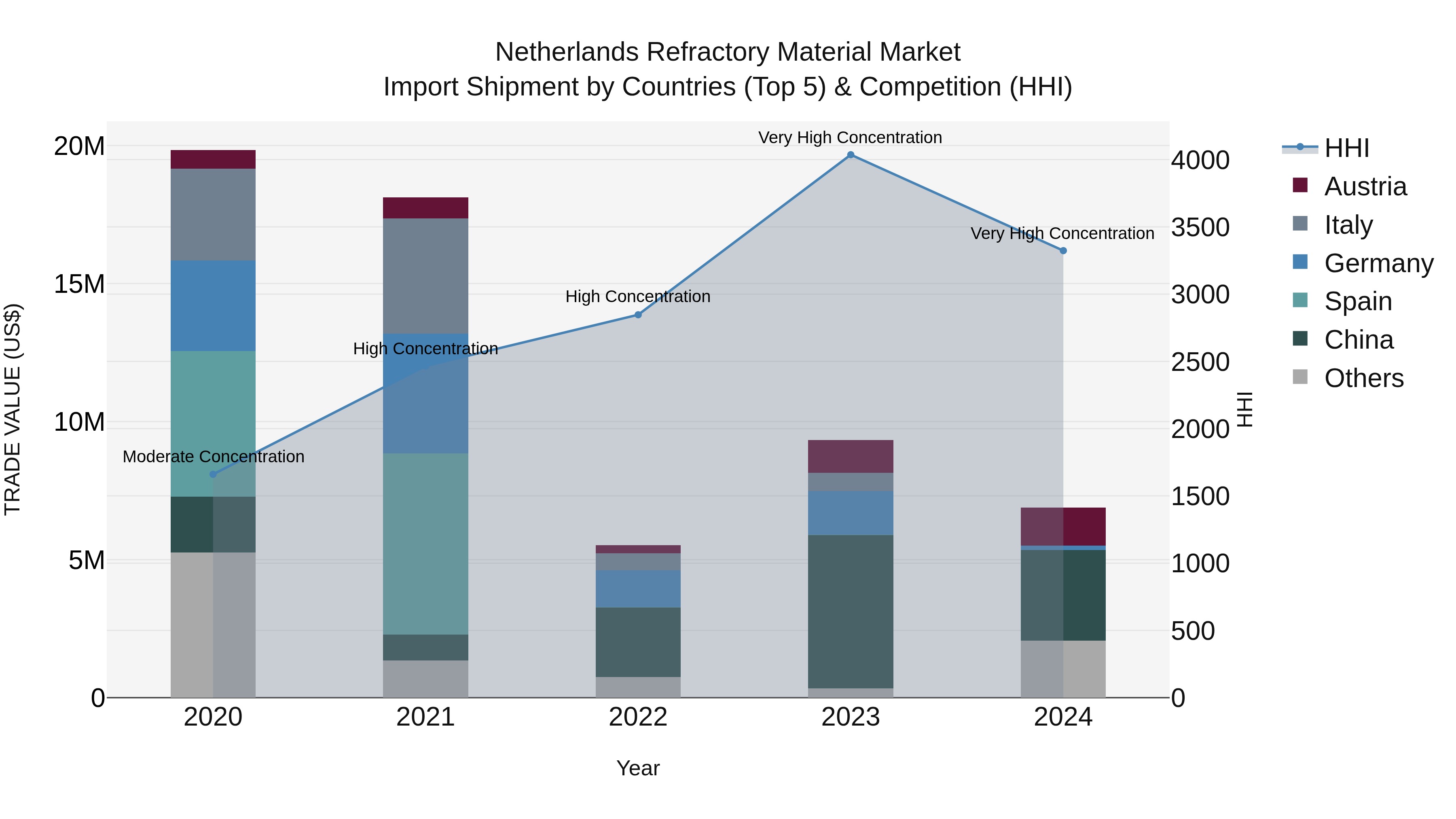 Netherlands Refractory Material Market Top 5 Importing Countries and Market Competition (HHI) Analysis