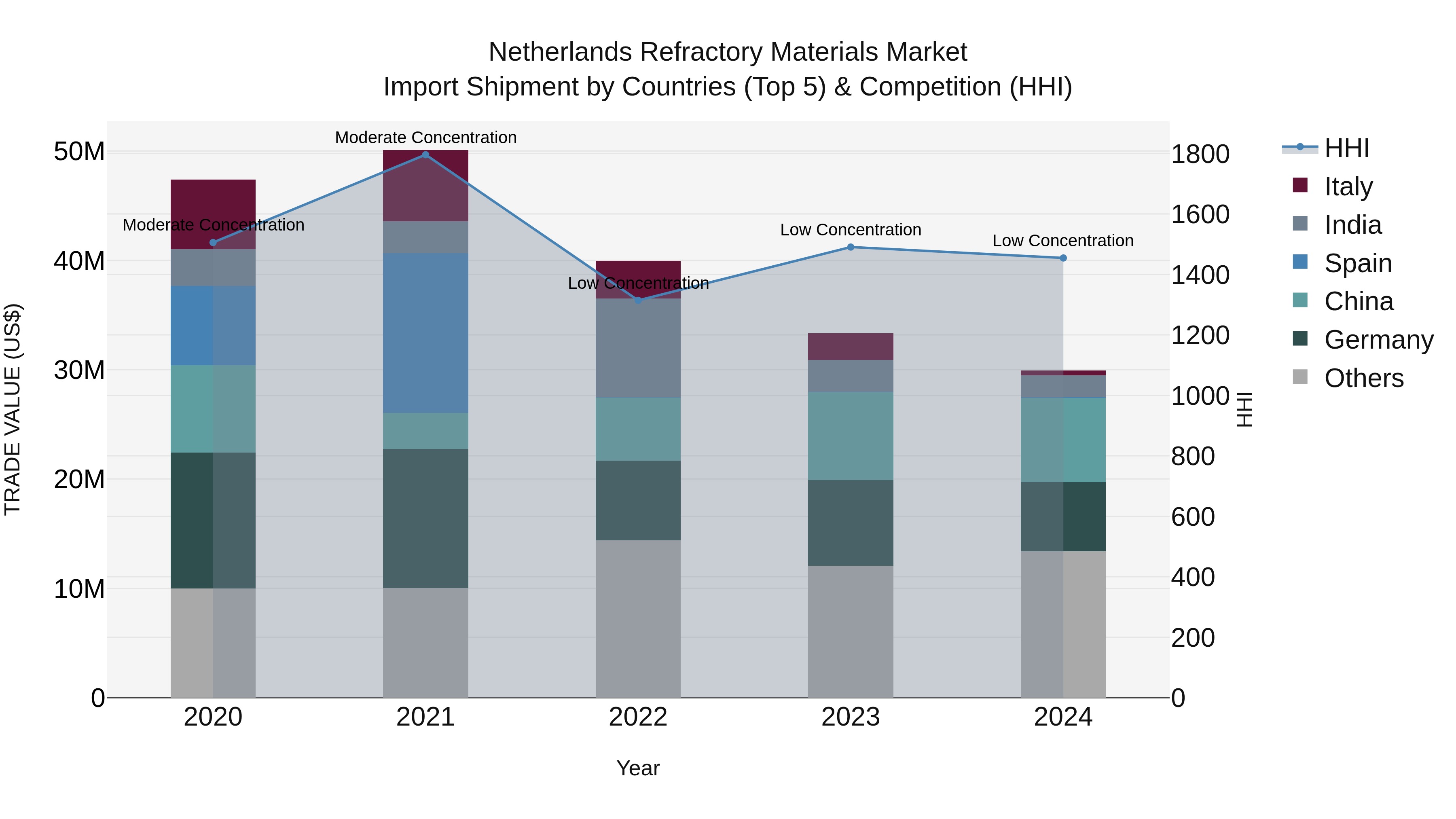 Netherlands Refractory Materials Market Top 5 Importing Countries and Market Competition (HHI) Analysis