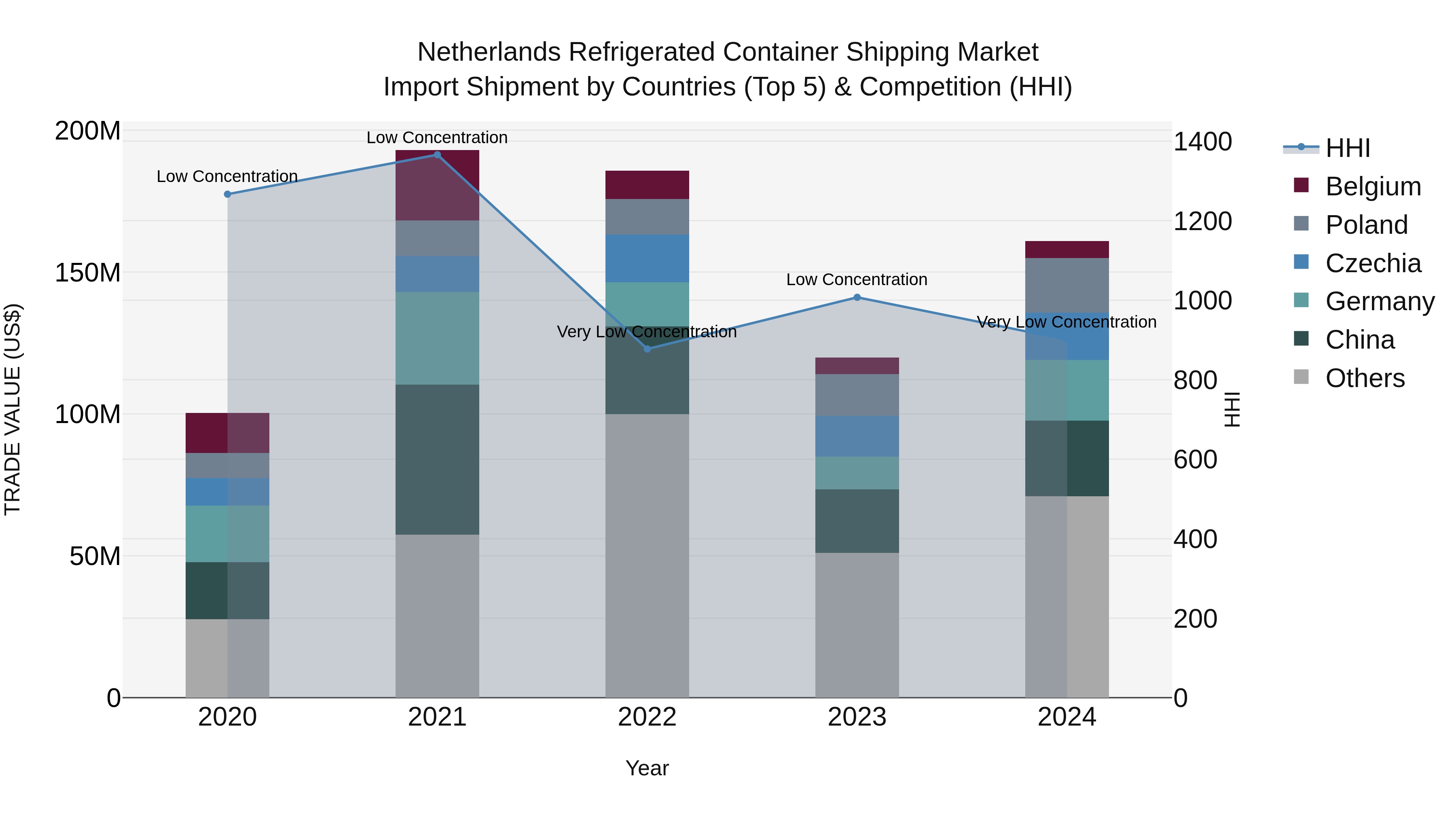 Netherlands Refrigerated Container Shipping Market Import Shipment by Countries (Top 5) & Competition (HHI)