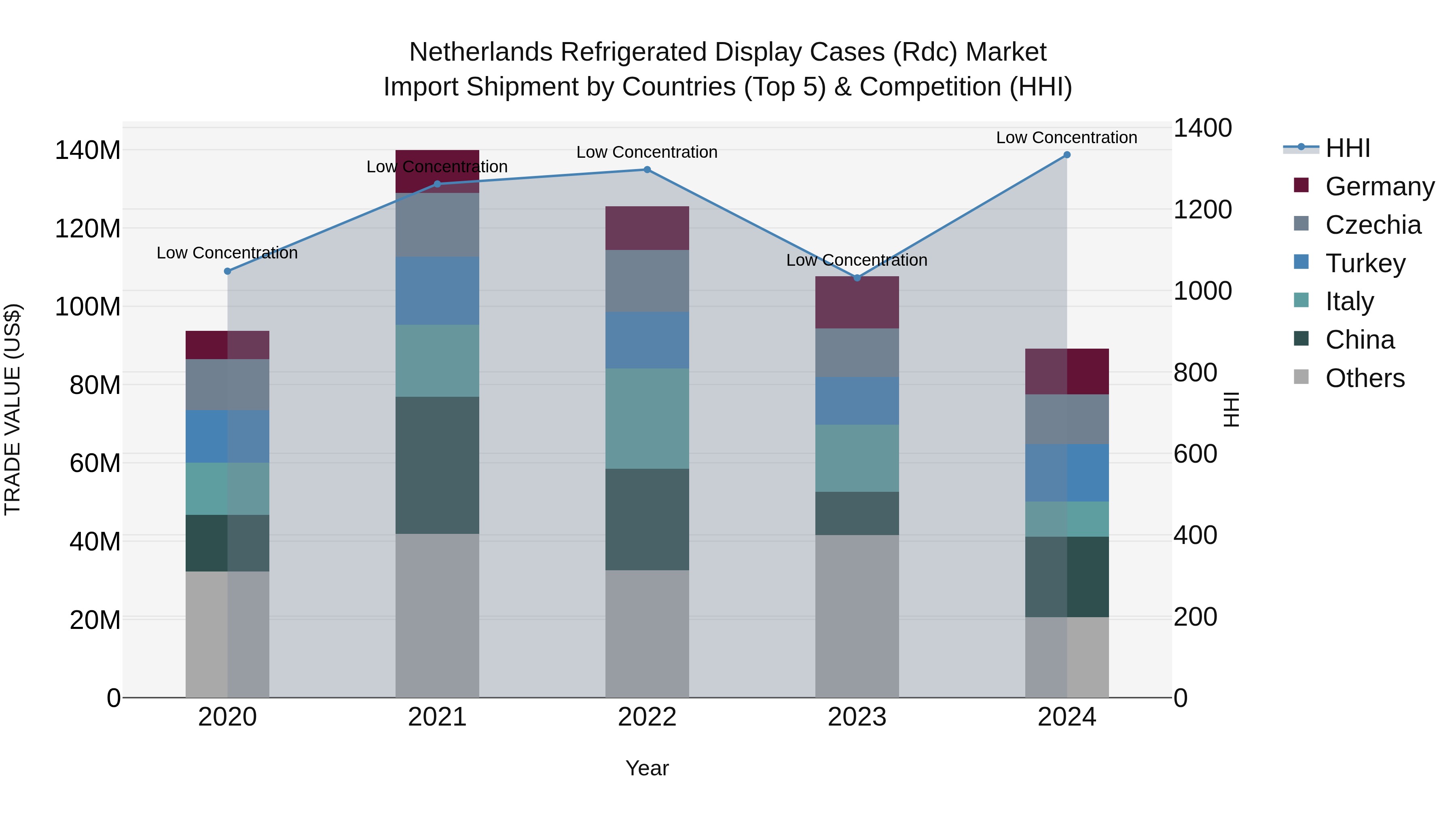 Netherlands Refrigerated Display Cases (rdc) Market Import Shipment by Countries (Top 5) & Competition (HHI)