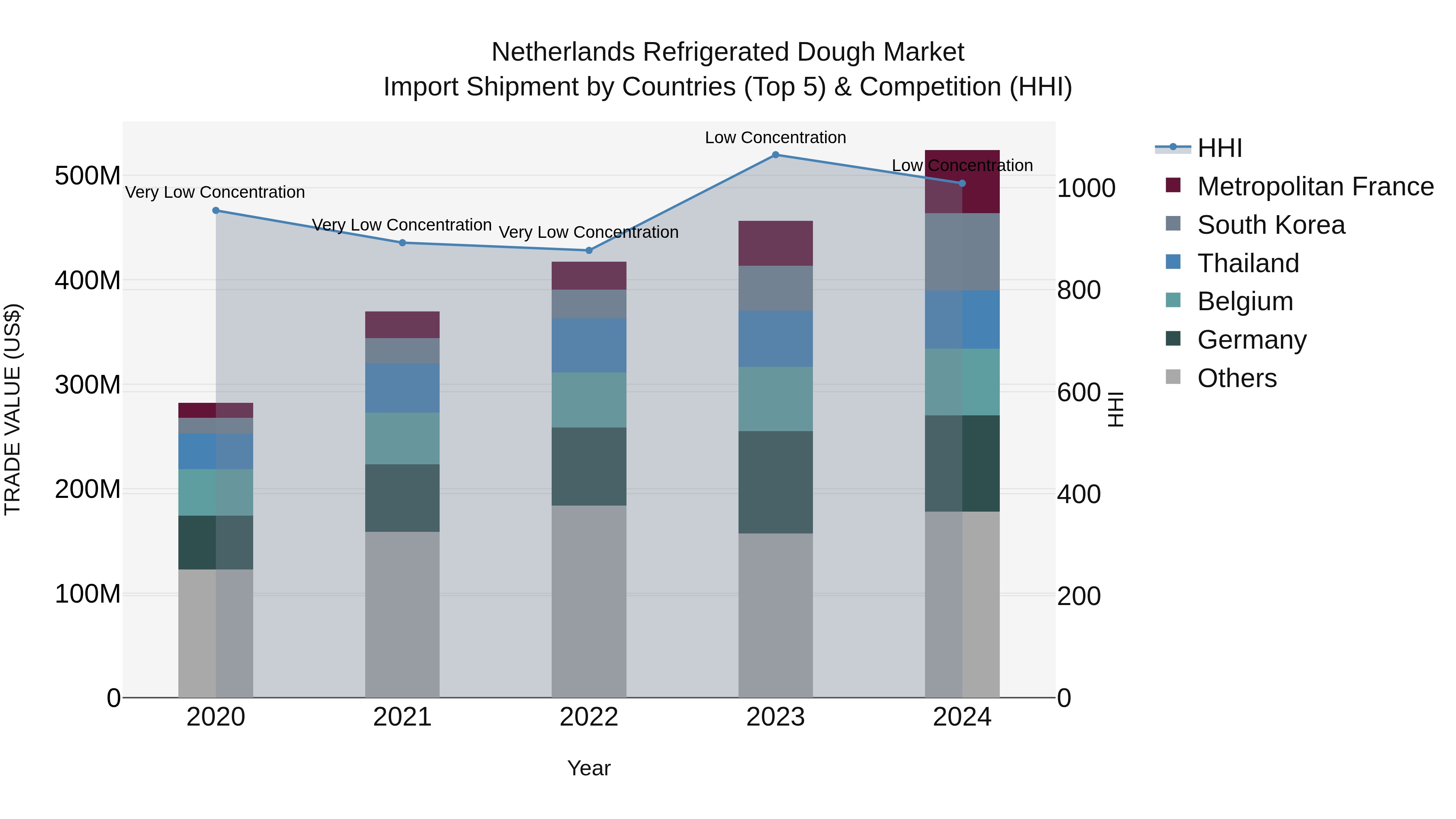 Netherlands Refrigerated Dough Market Top 5 Importing Countries and Market Competition (HHI) Analysis