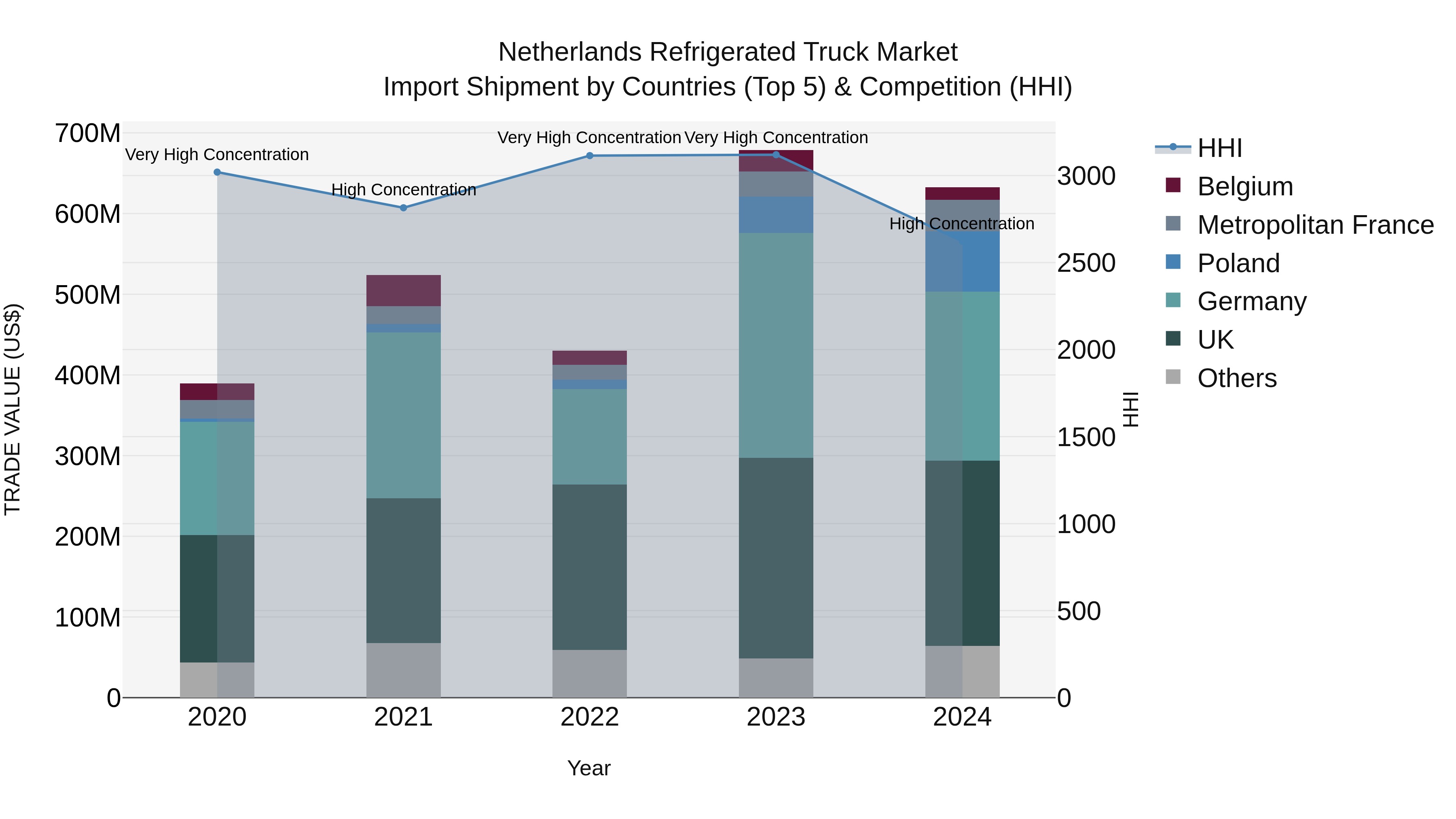 Netherlands Refrigerated Truck Market Top 5 Importing Countries and Market Competition (HHI) Analysis
