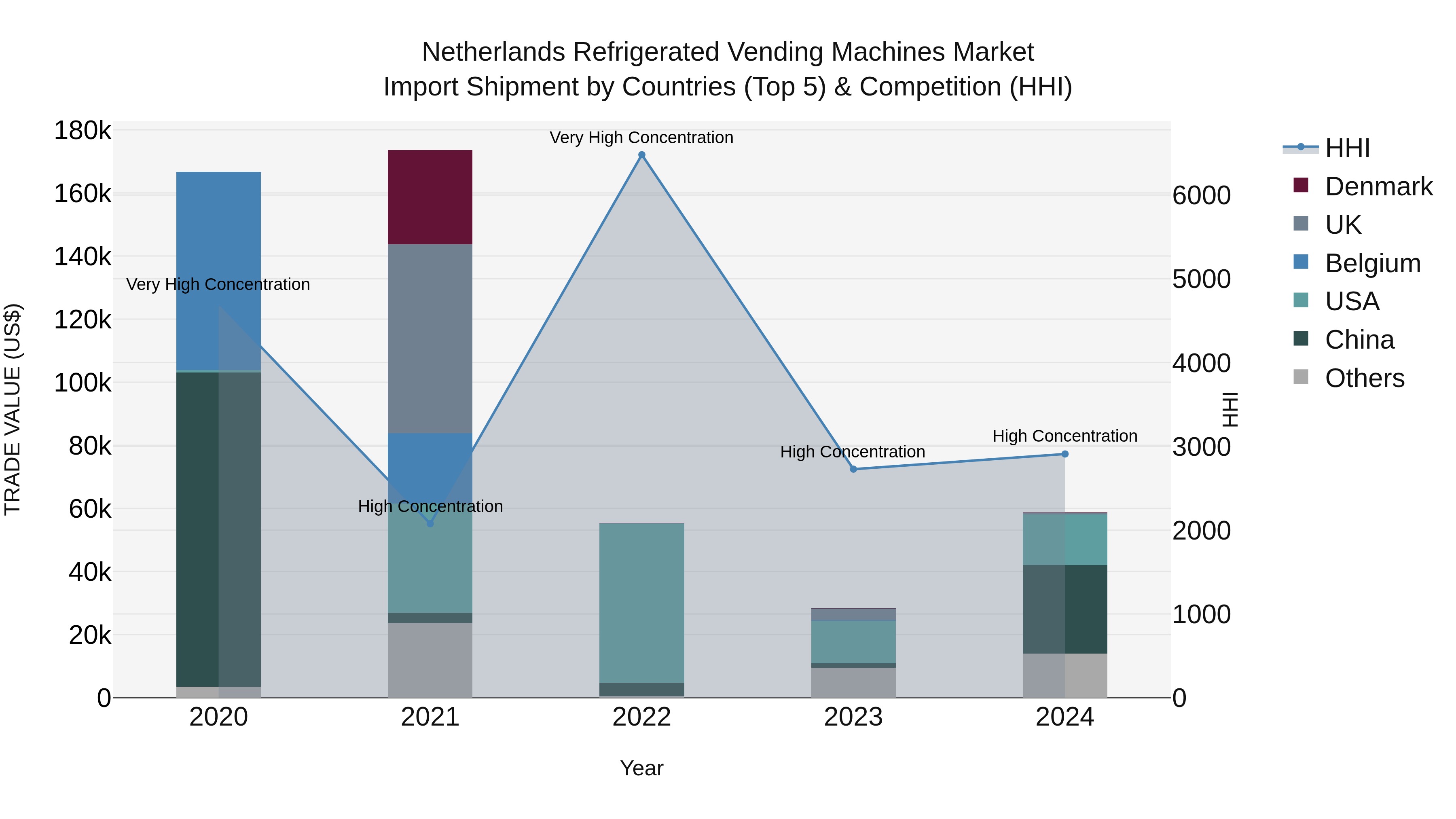 Netherlands Refrigerated Vending Machines Market Top 5 Importing Countries and Market Competition (HHI) Analysis