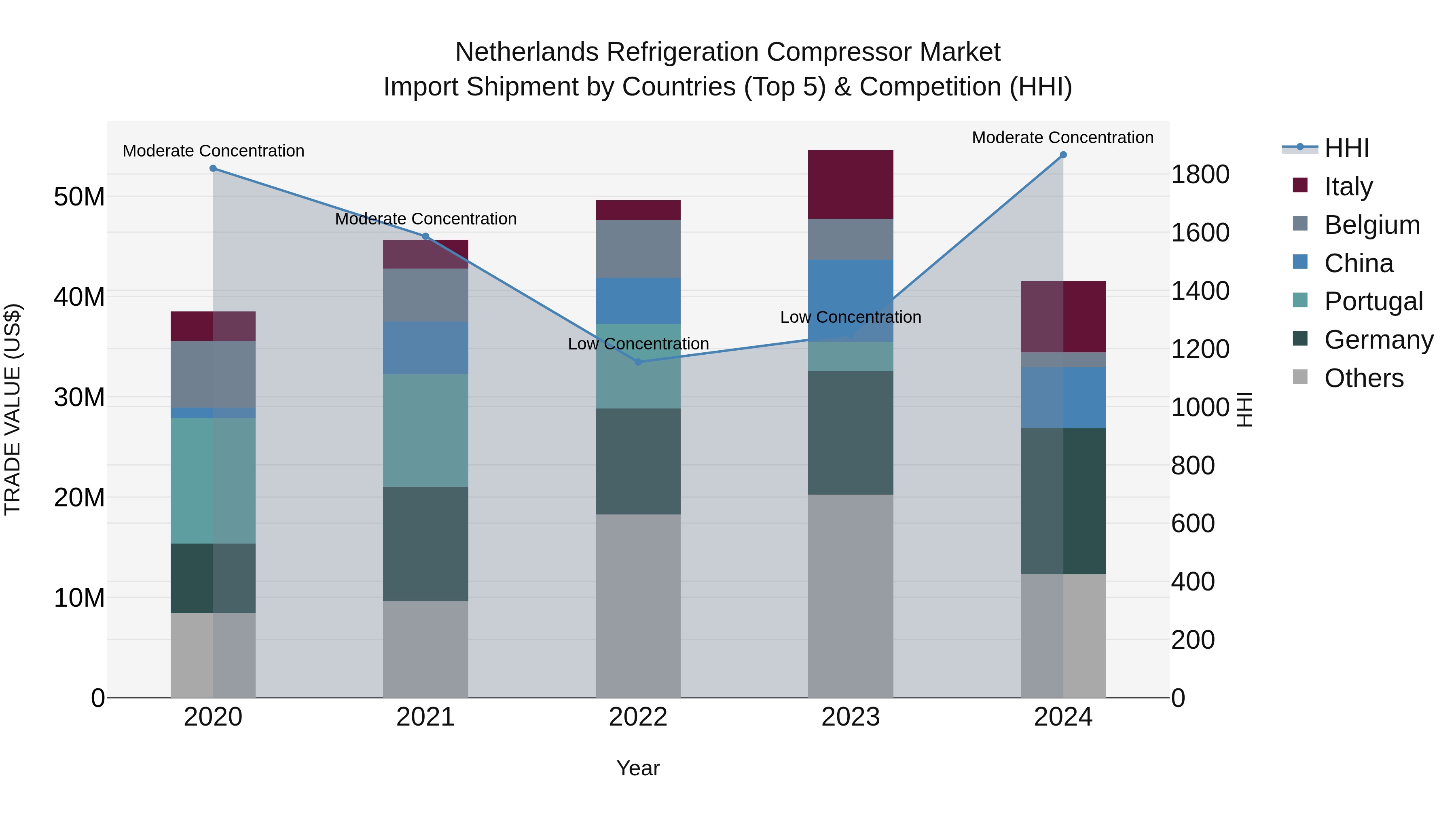 Netherlands Refrigeration Compressor Market Top 5 Importing Countries and Market Competition (HHI) Analysis