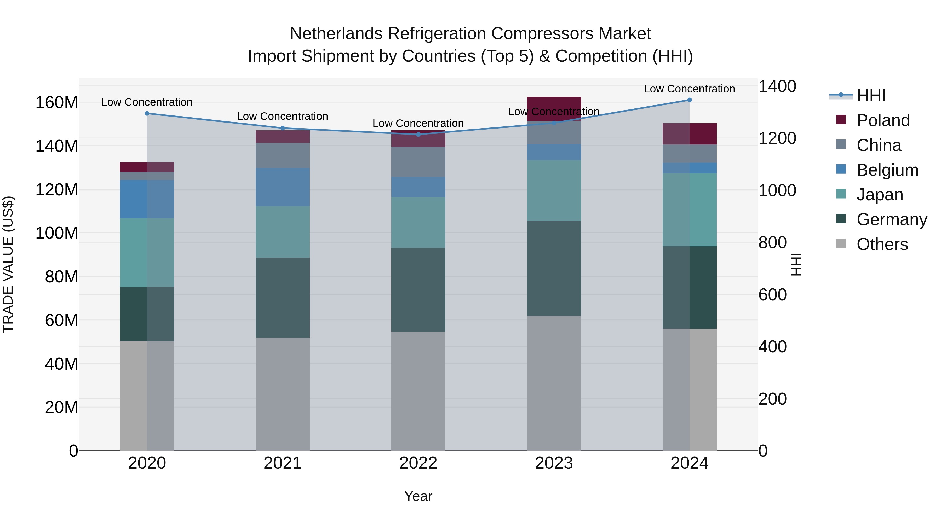 Netherlands Refrigeration Compressors Market Top 5 Importing Countries and Market Competition (HHI) Analysis