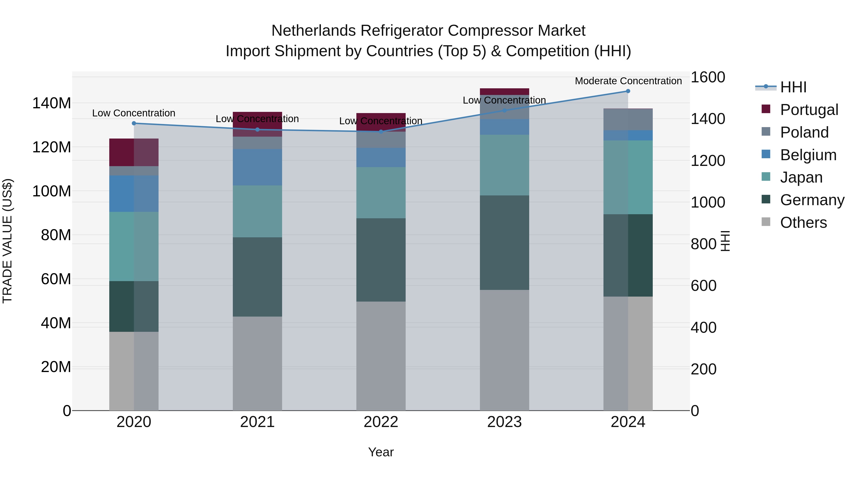 Netherlands Refrigerator Compressor Market Top 5 Importing Countries and Market Competition (HHI) Analysis