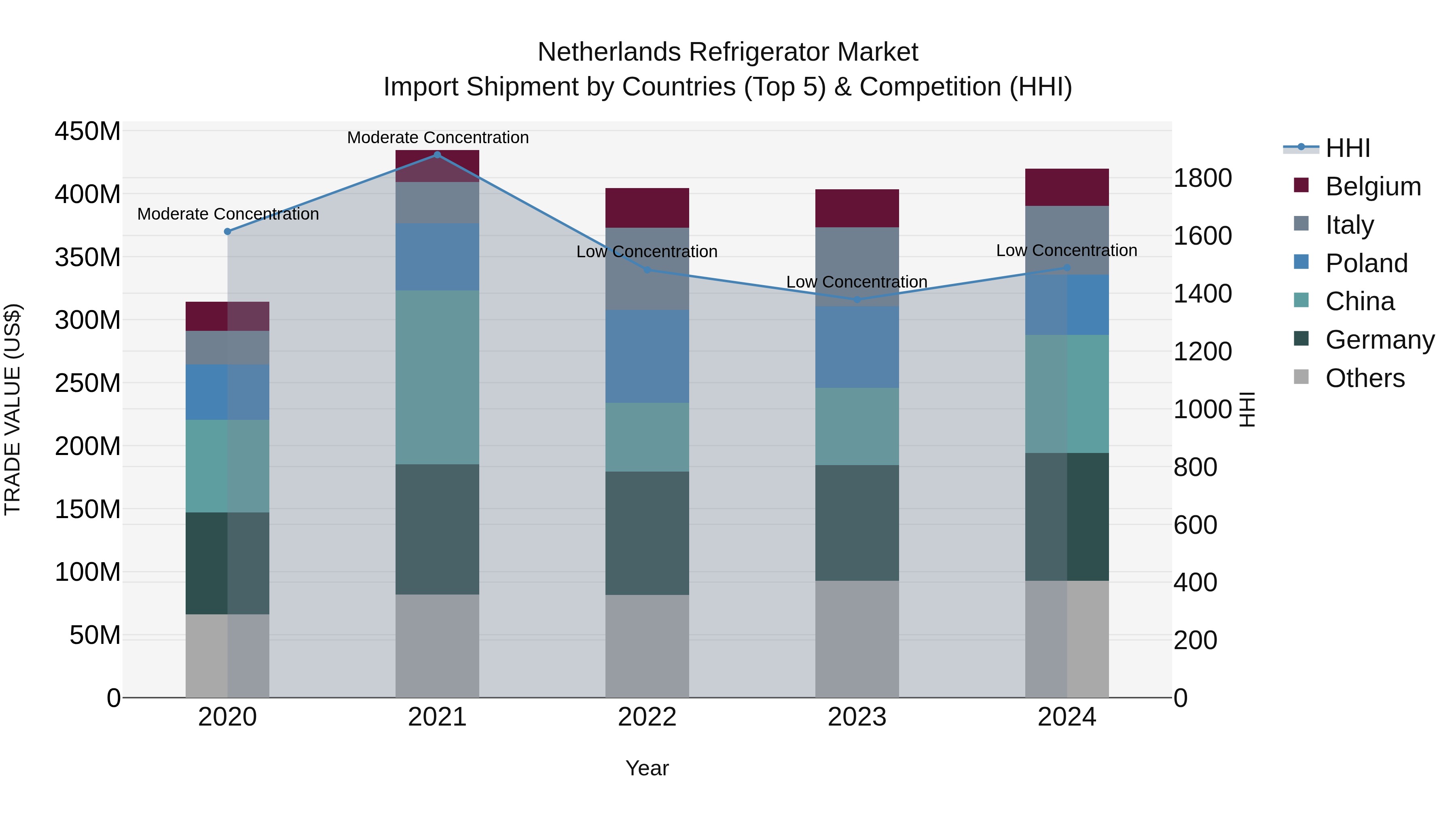 Netherlands Refrigerator Market Import Shipment by Countries (Top 5) & Competition (HHI)