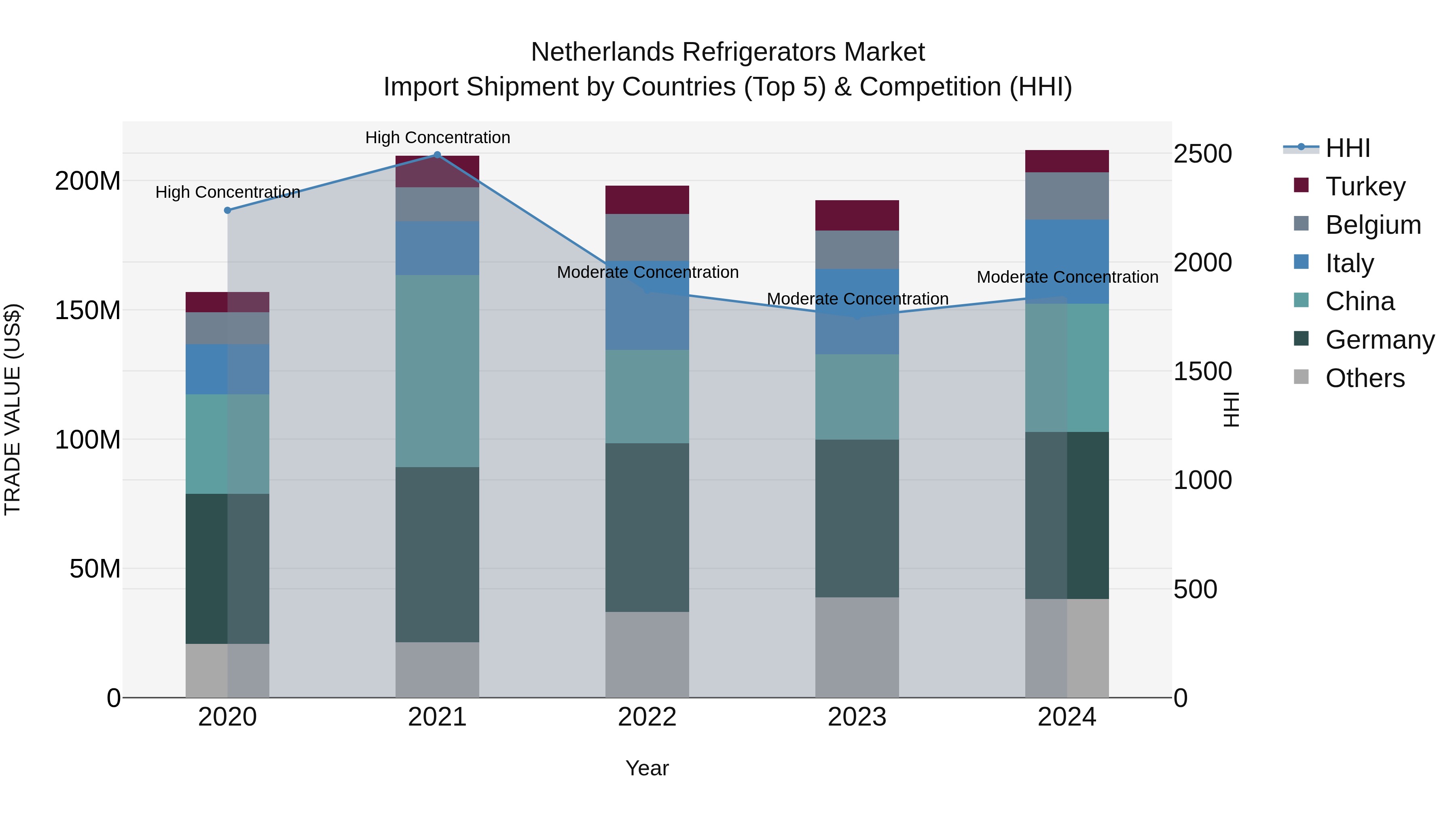 Netherlands Refrigerators Market Top 5 Importing Countries and Market Competition (HHI) Analysis