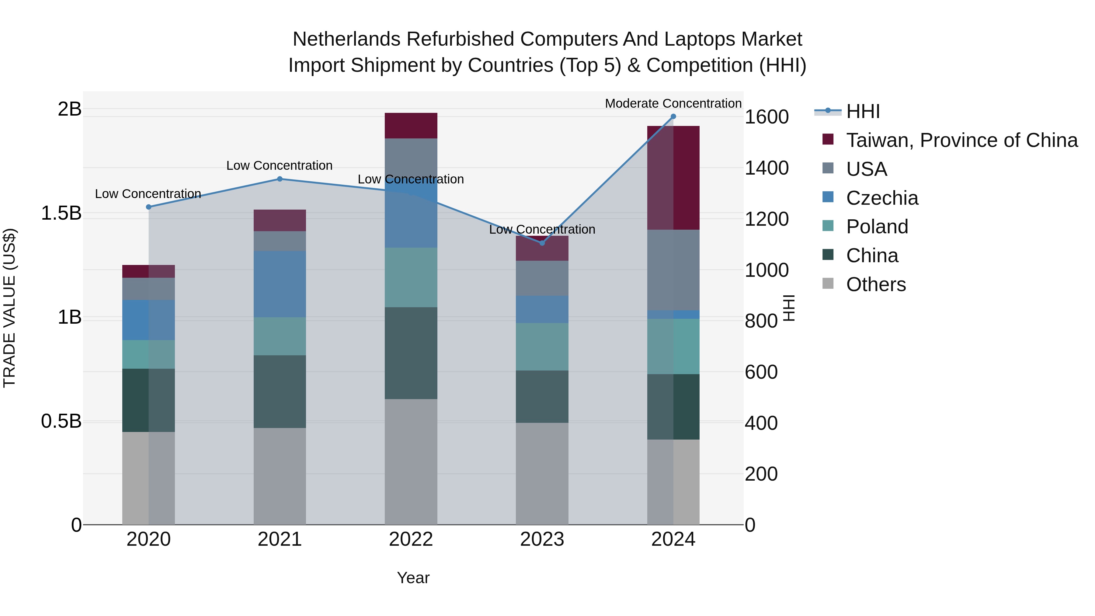 Netherlands Refurbished Computers And Laptops Market Import Shipment by Countries (Top 5) & Competition (HHI)