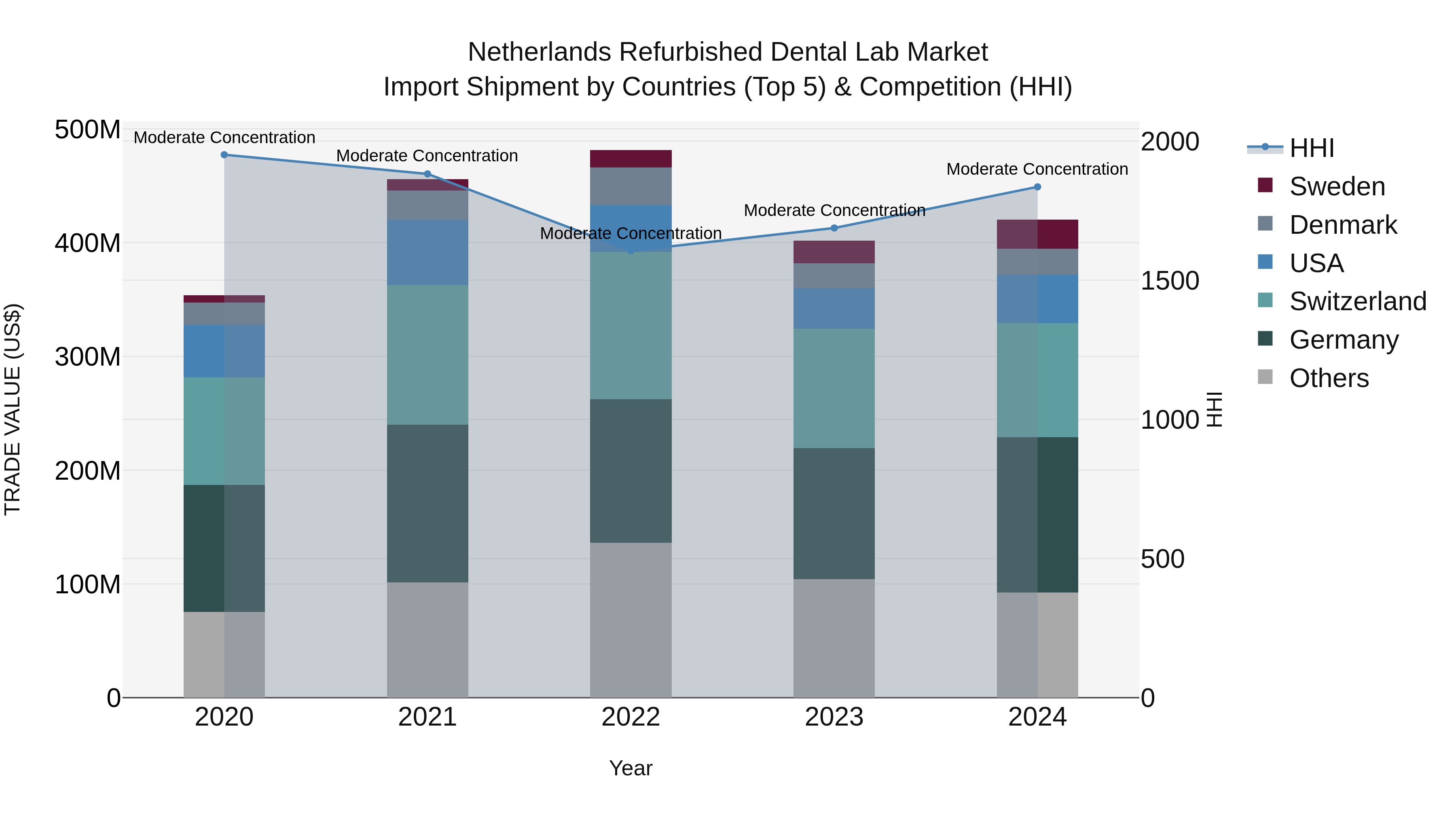 Netherlands Refurbished Dental Lab Market Import Shipment by Countries (Top 5) & Competition (HHI)