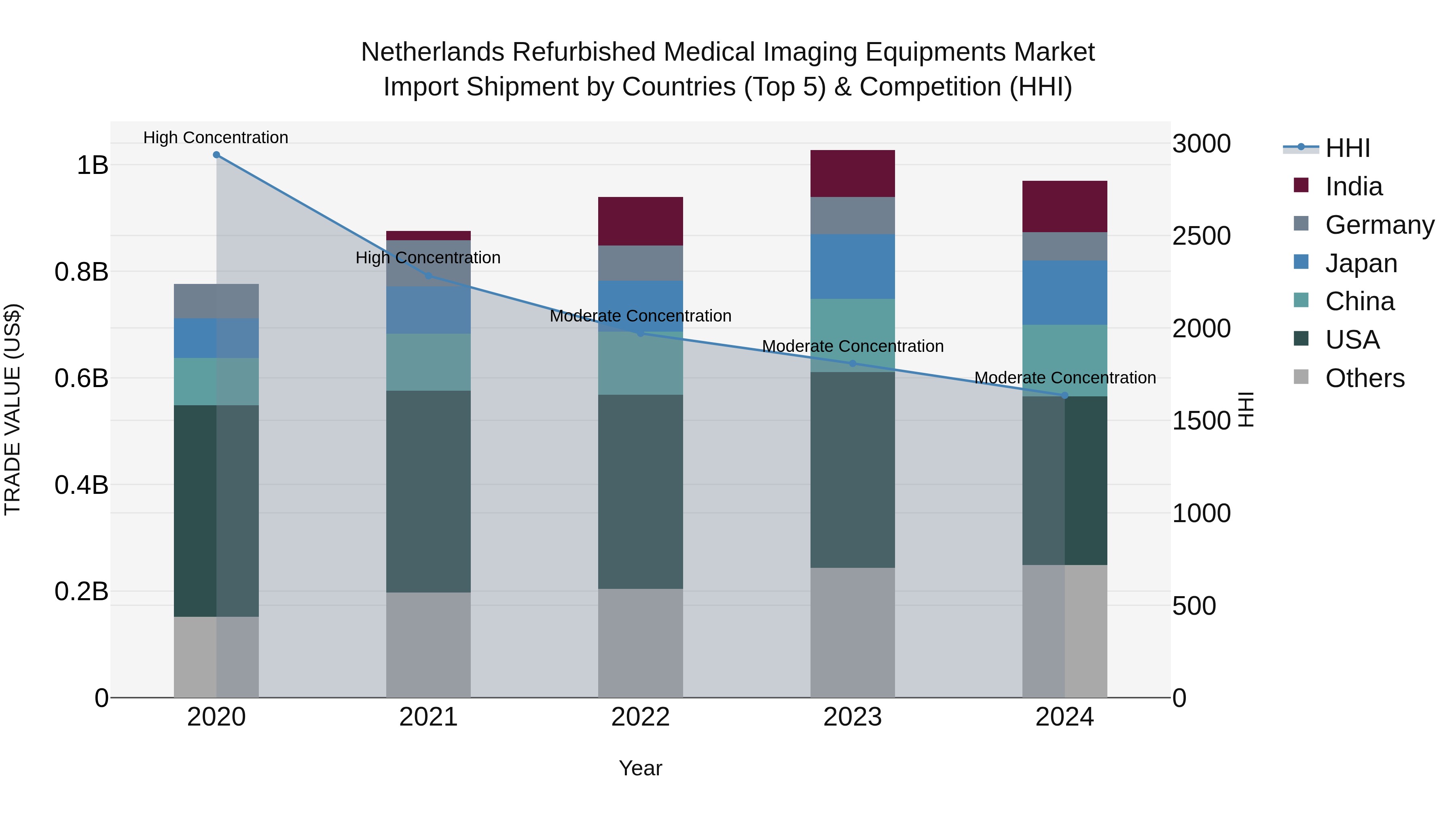 Netherlands Refurbished Medical Imaging Equipments Market Import Shipment by Countries (Top 5) & Competition (HHI)