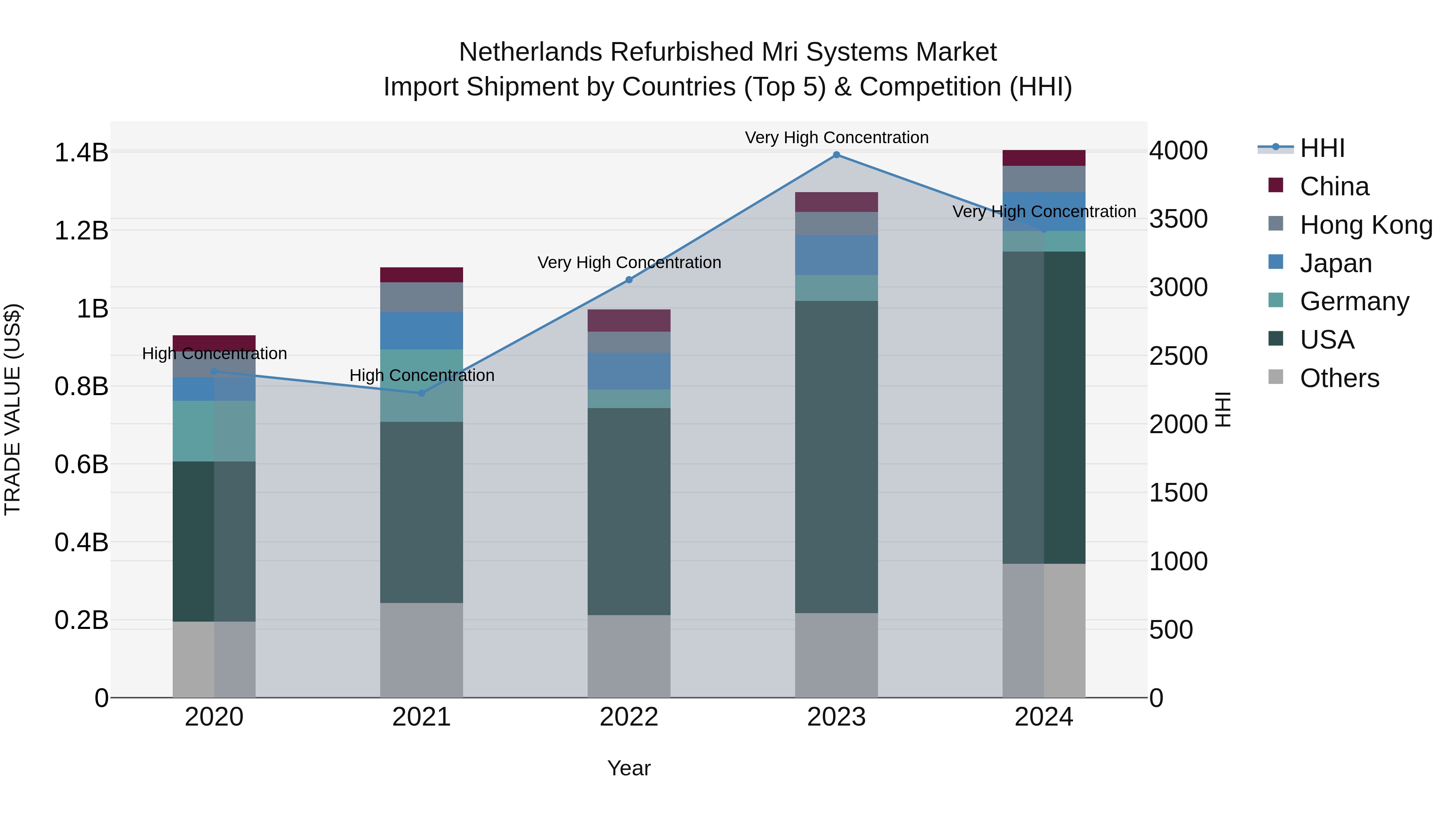 Netherlands Refurbished Mri Systems Market Import Shipment by Countries (Top 5) & Competition (HHI)