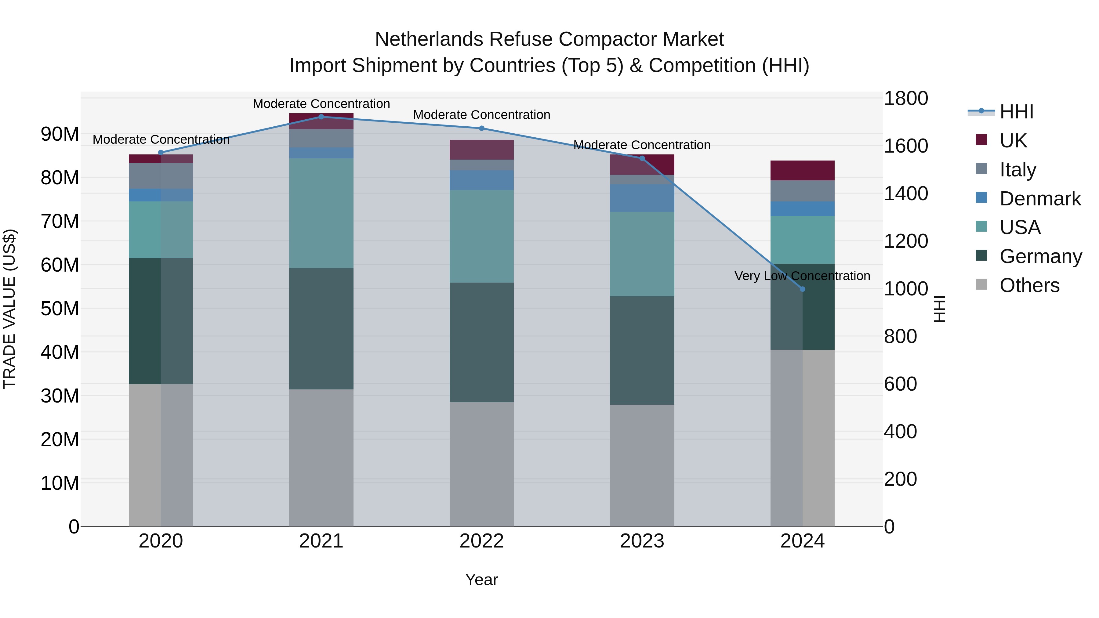 Netherlands Refuse Compactor Market Import Shipment by Countries (Top 5) & Competition (HHI)