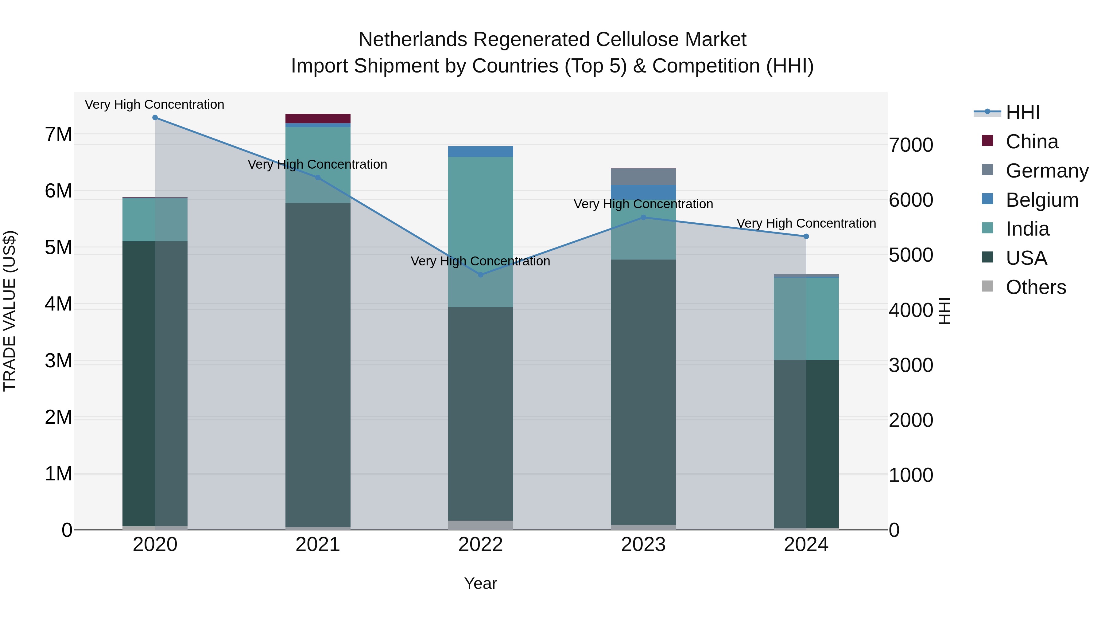 Netherlands Regenerated Cellulose Market Top 5 Importing Countries and Market Competition (HHI) Analysis