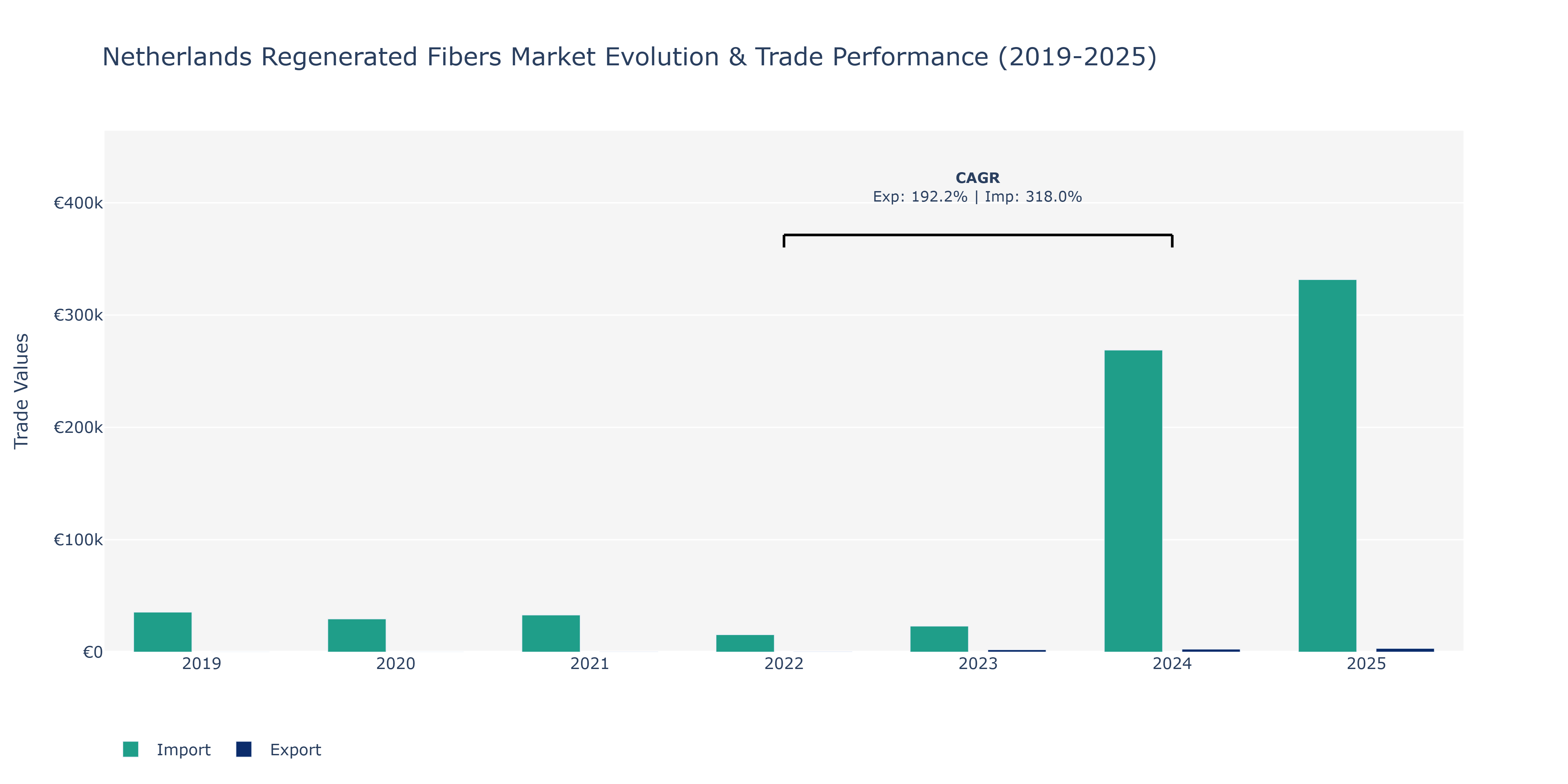 Netherlands Regenerated Fibers Market: Production & Trade Performance (2019-2025)