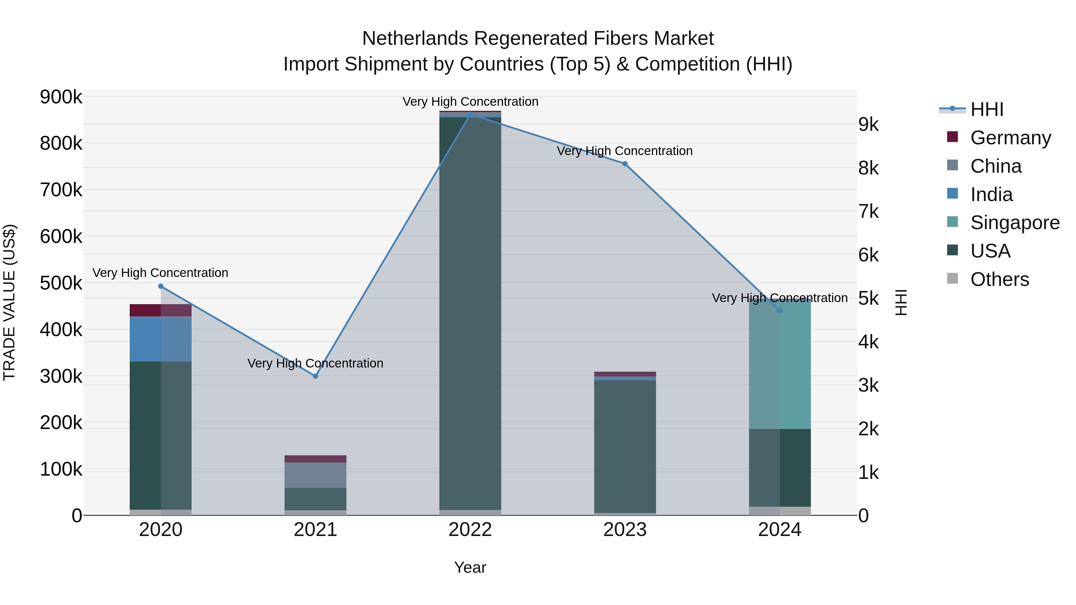 Netherlands Regenerated Fibers Market Top 5 Importing Countries and Market Competition (HHI) Analysis