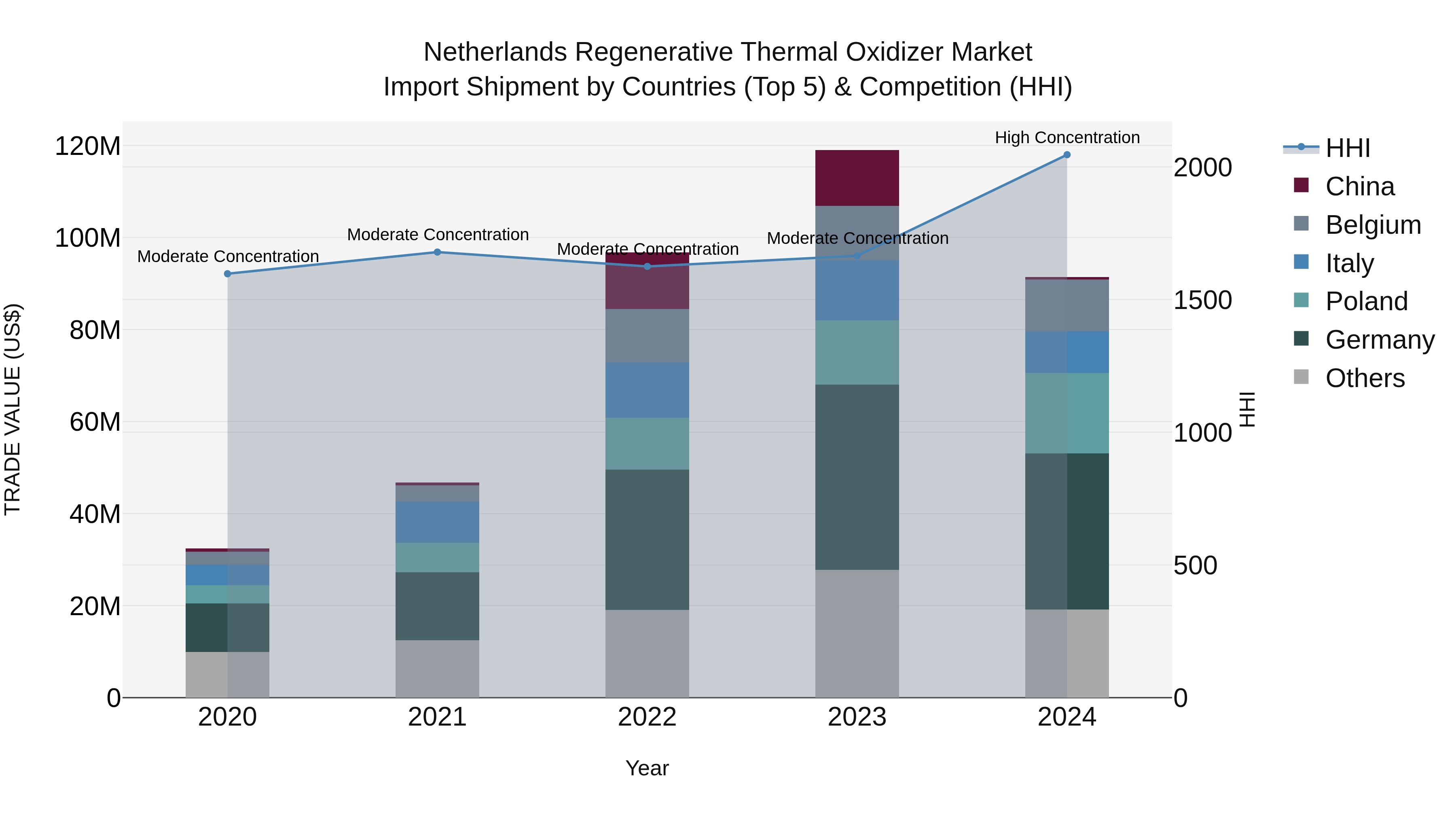 Netherlands Regenerative Thermal Oxidizer Market Top 5 Importing Countries and Market Competition (HHI) Analysis