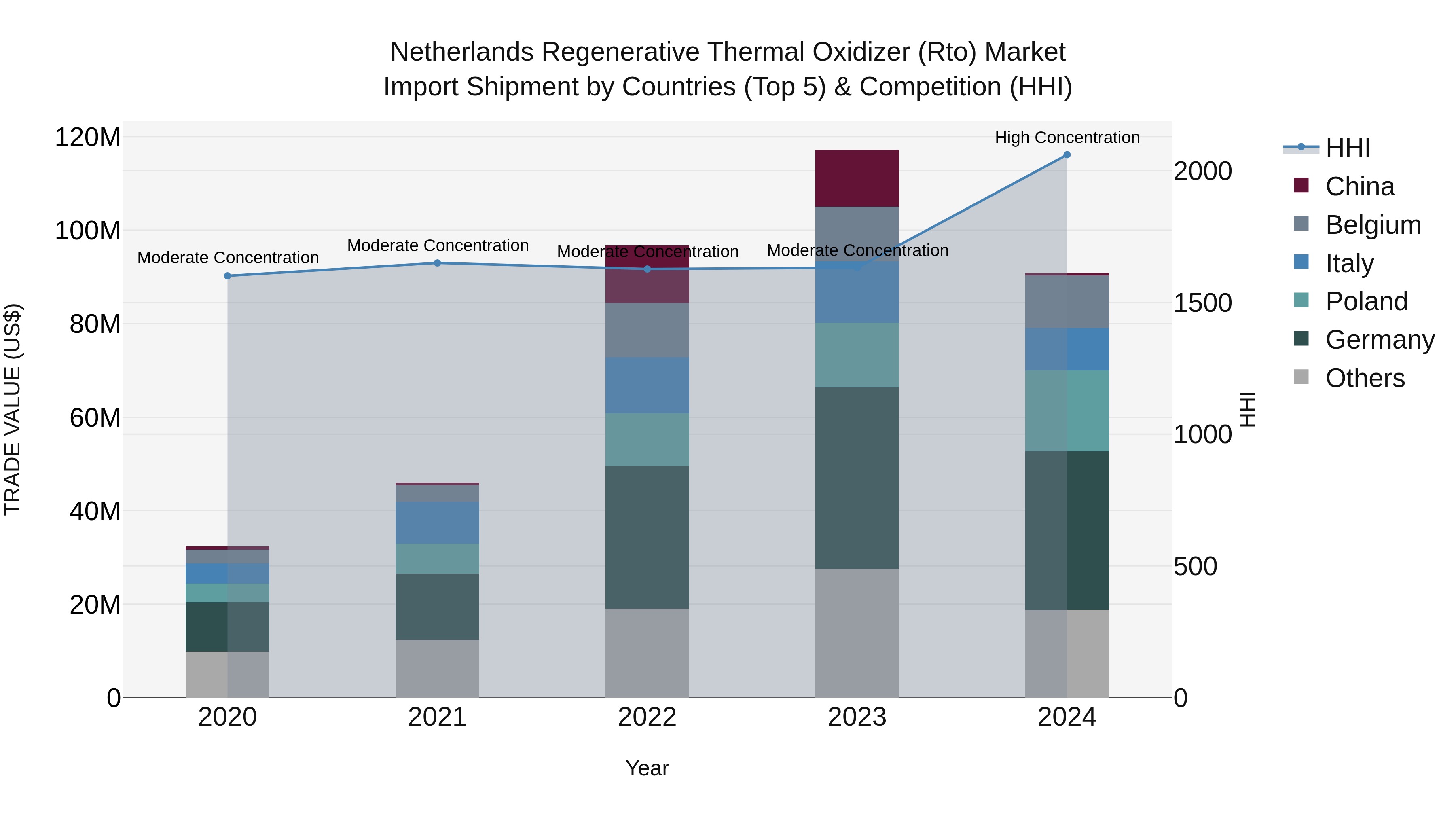 Netherlands Regenerative Thermal Oxidizer (rto) Market Import Shipment by Countries (Top 5) & Competition (HHI)