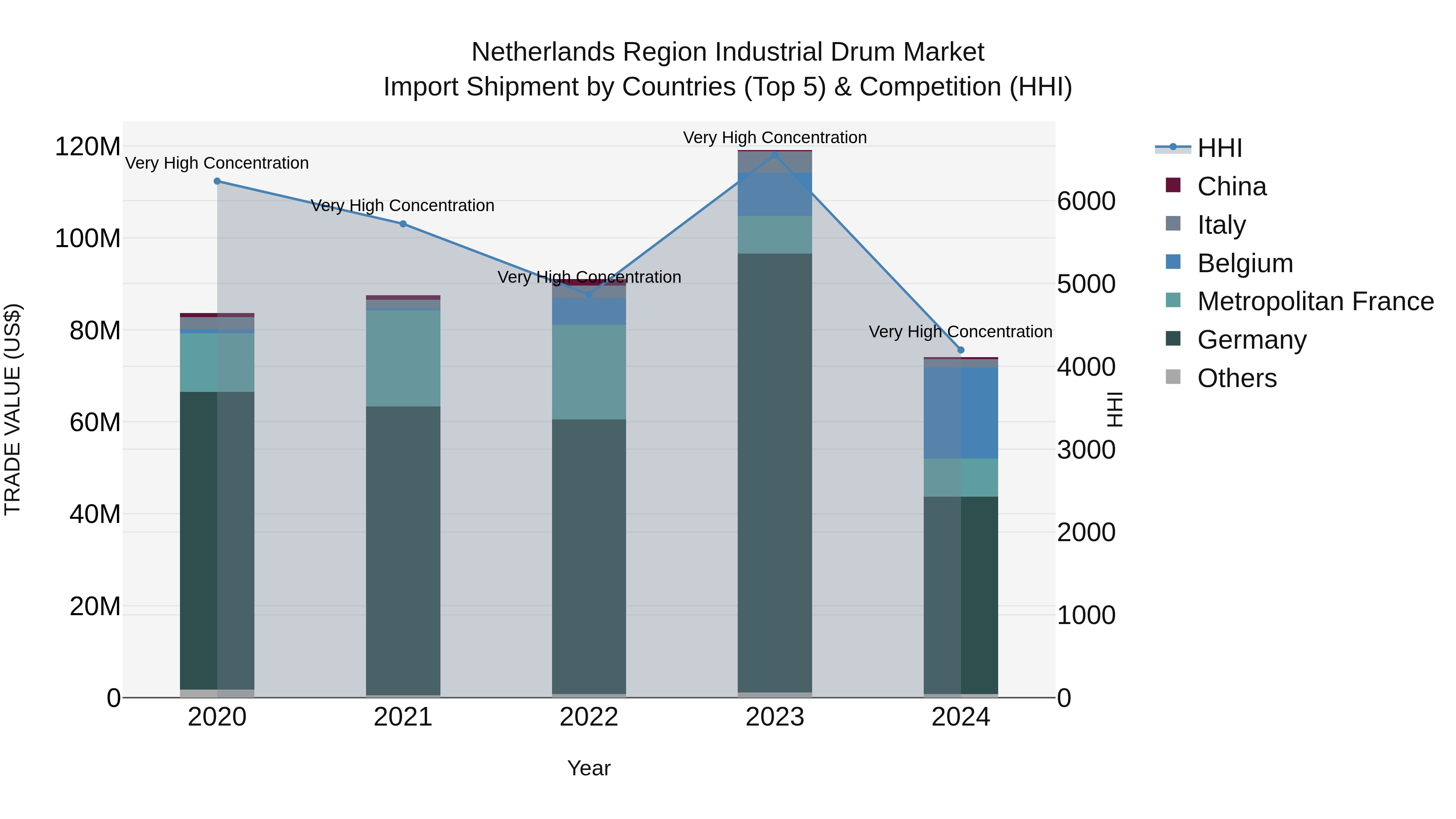 Netherlands Region Industrial Drum Market Import Shipment by Countries (Top 5) & Competition (HHI)