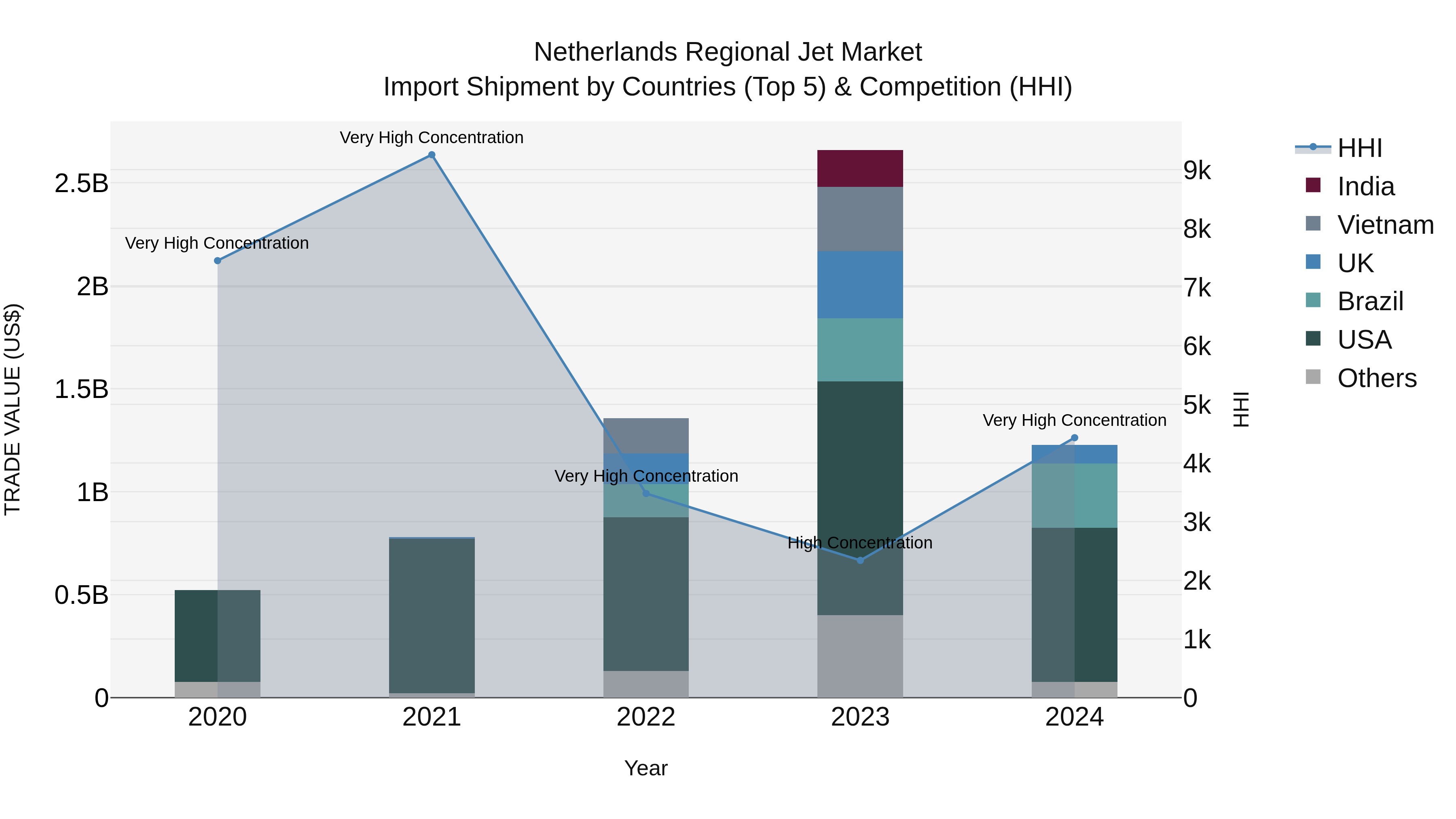 Netherlands Regional Jet Market Top 5 Importing Countries and Market Competition (HHI) Analysis