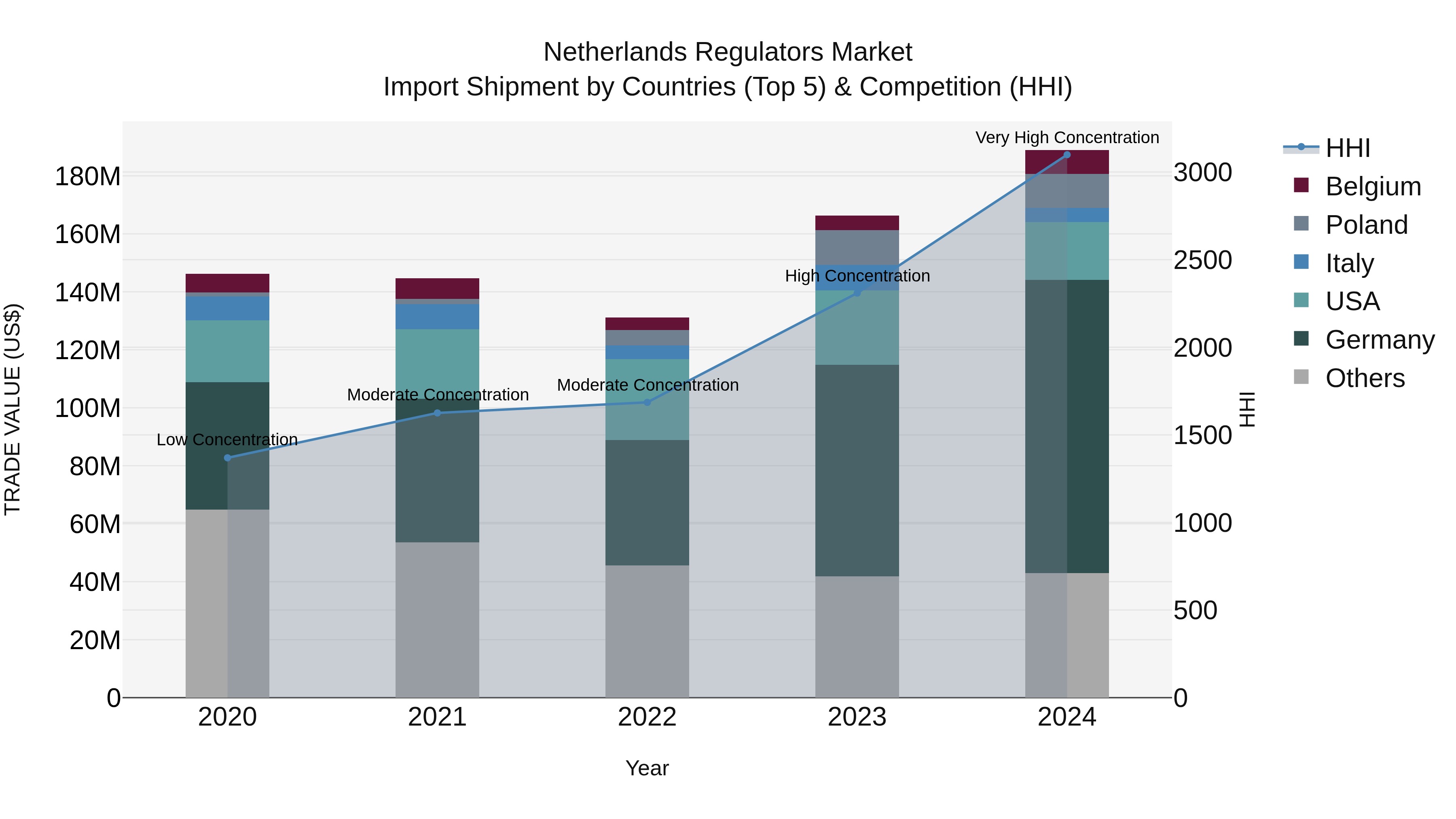 Netherlands Regulators Market Import Shipment by Countries (Top 5) & Competition (HHI)
