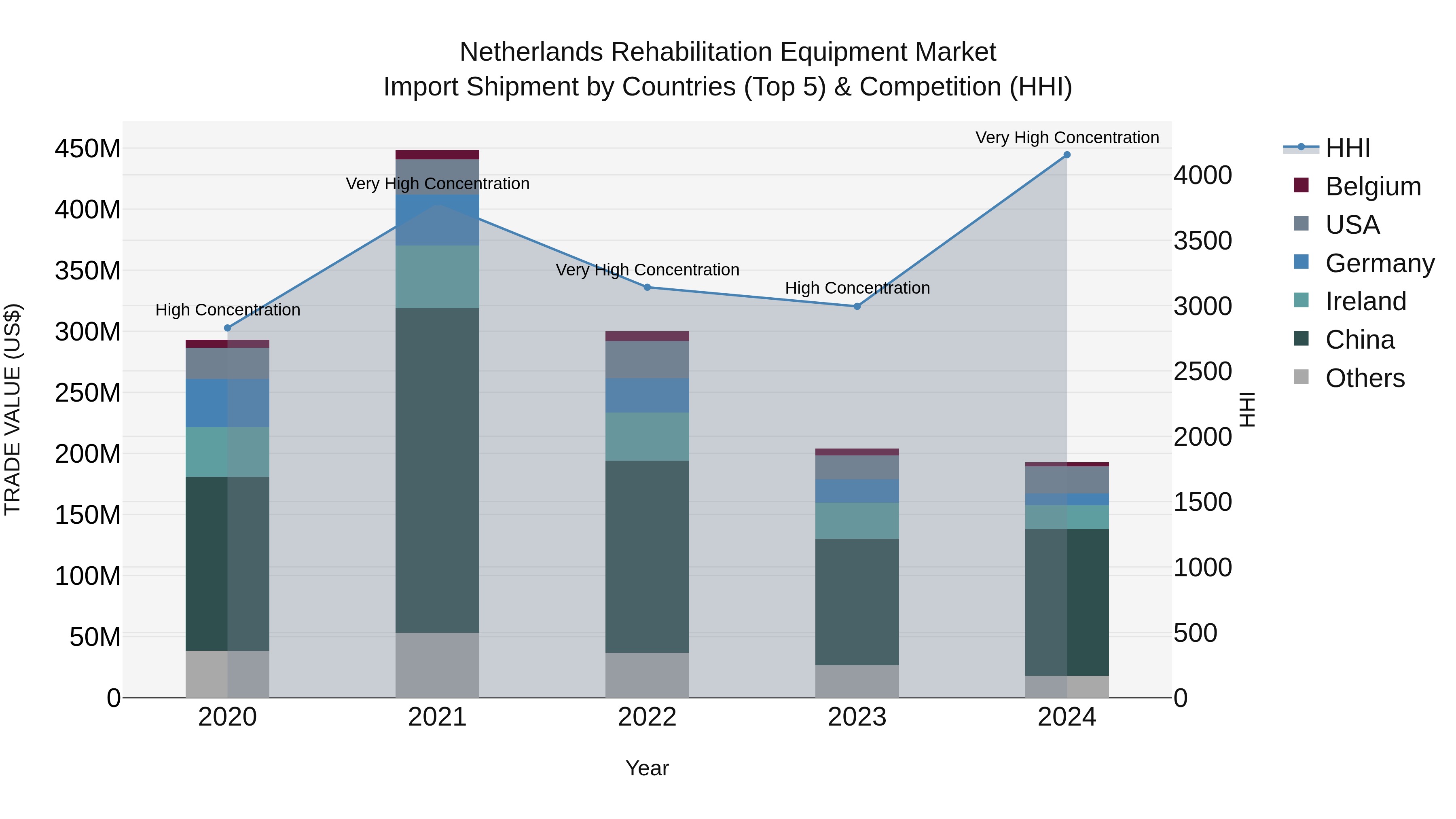Netherlands Rehabilitation Equipment Market Import Shipment by Countries (Top 5) & Competition (HHI)