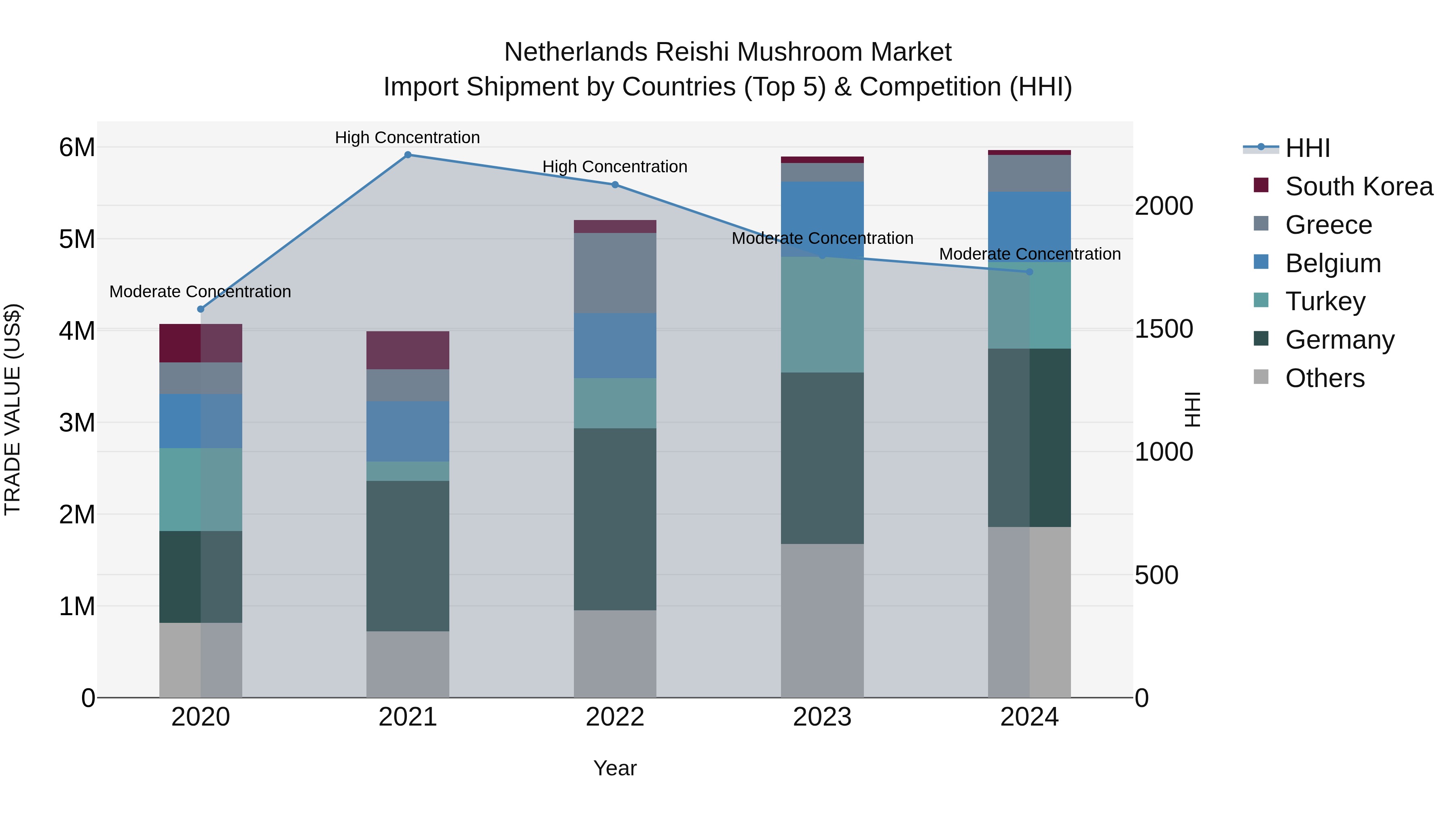 Netherlands Reishi Mushroom Market Top 5 Importing Countries and Market Competition (HHI) Analysis
