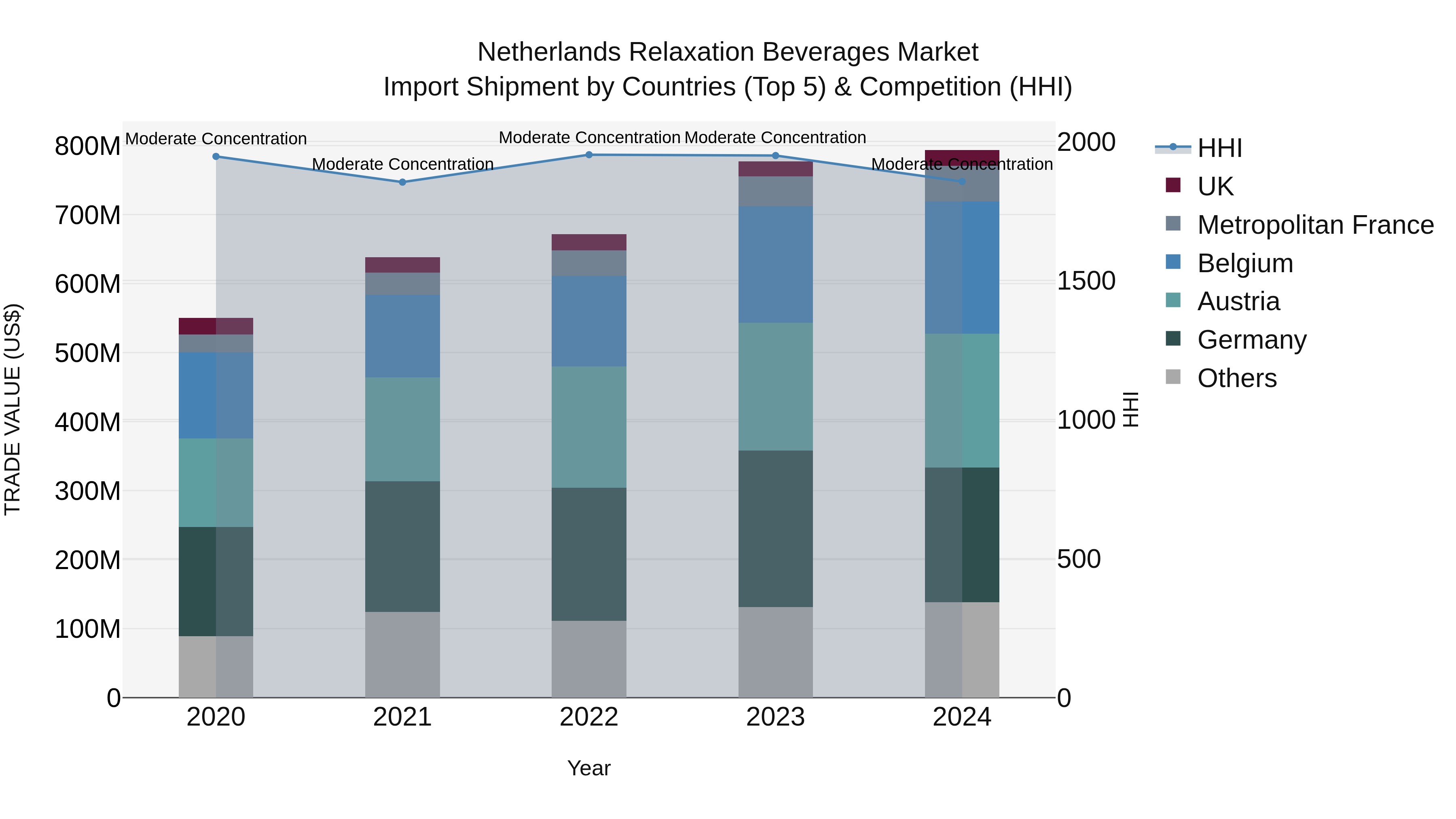 Netherlands Relaxation Beverages Market Import Shipment by Countries (Top 5) & Competition (HHI)
