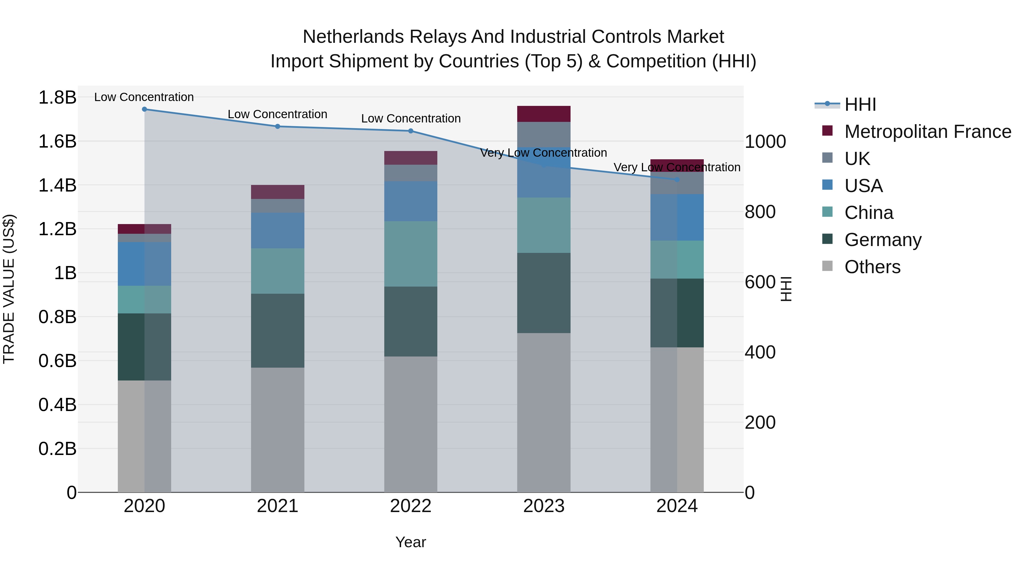 Netherlands Relays and Industrial Controls Market Top 5 Importing Countries and Market Competition (HHI) Analysis