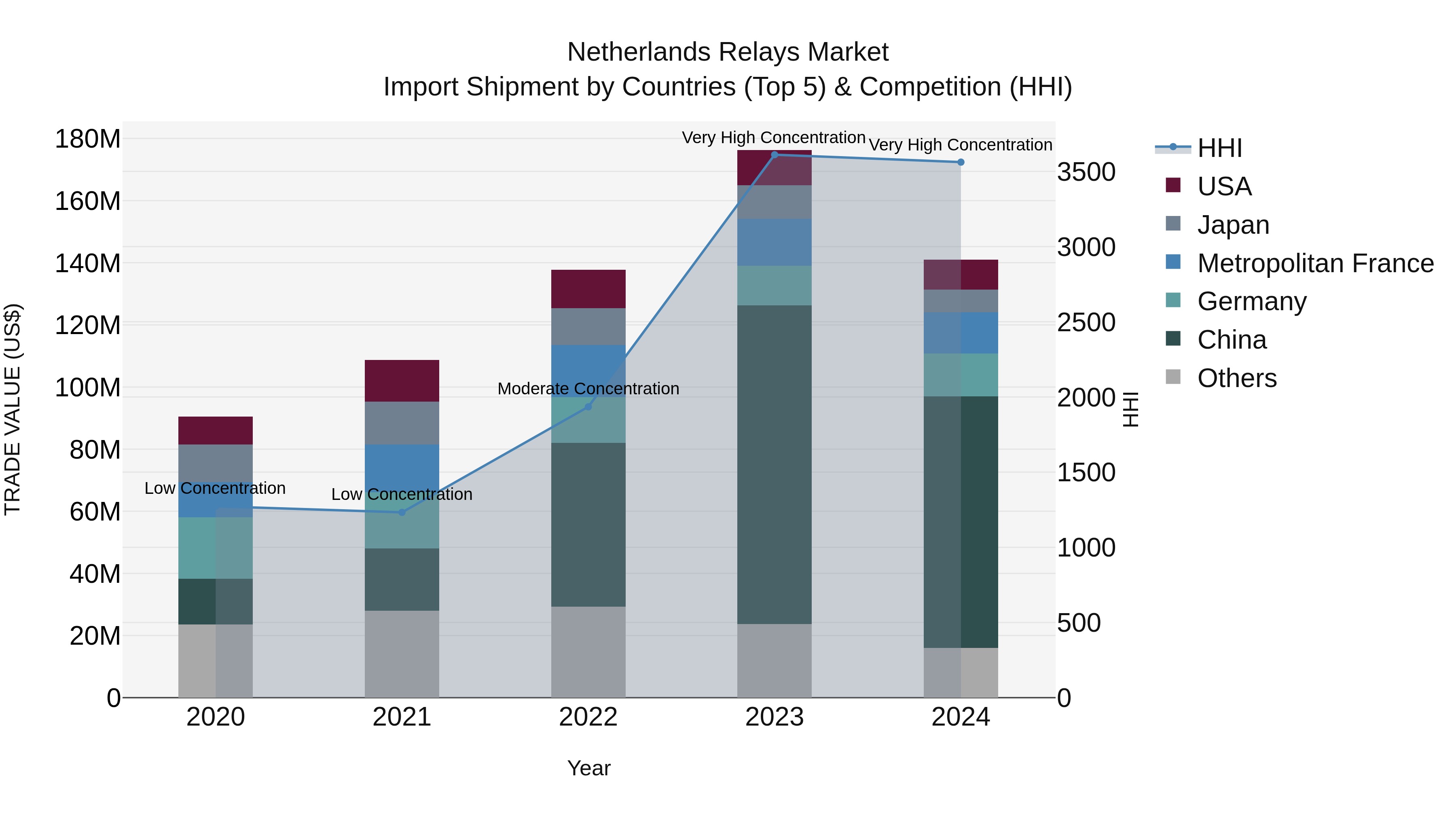 Netherlands Relays Market Top 5 Importing Countries and Market Competition (HHI) Analysis