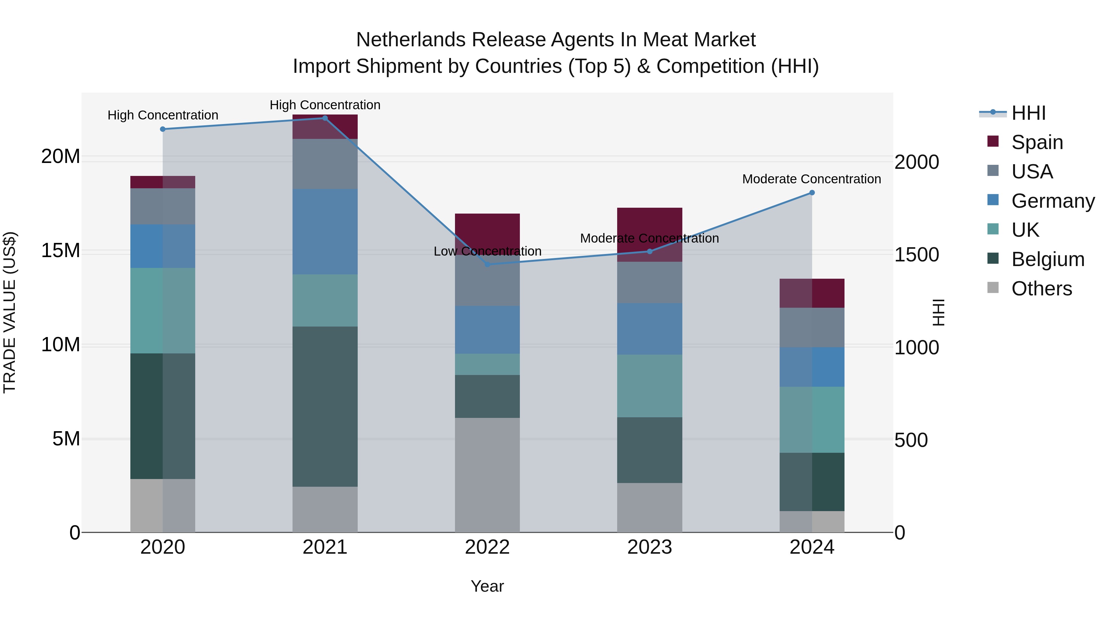 Netherlands Release Agents In Meat Market Import Shipment by Countries (Top 5) & Competition (HHI)
