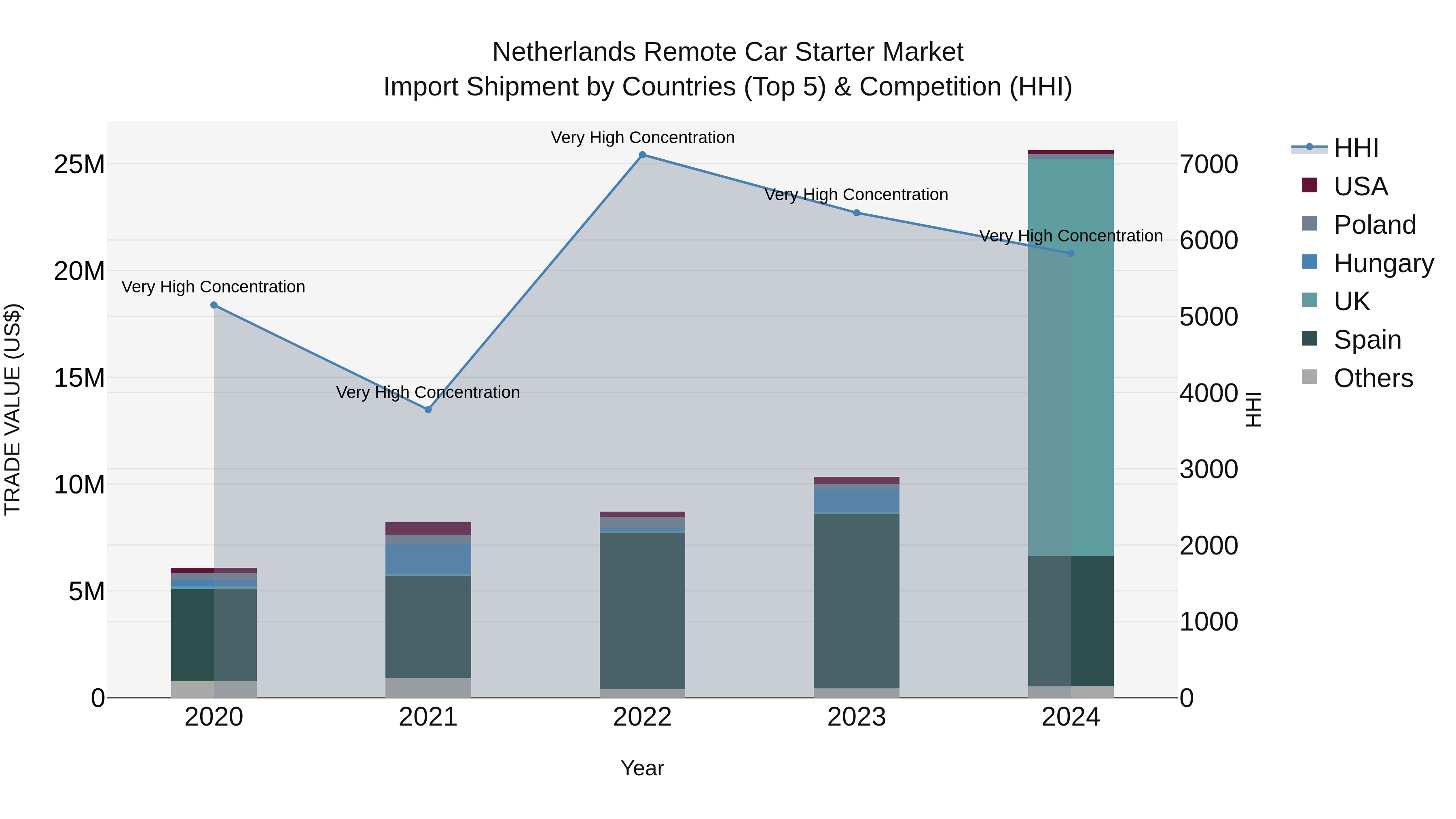 Netherlands Remote Car Starter Market Top 5 Importing Countries and Market Competition (HHI) Analysis